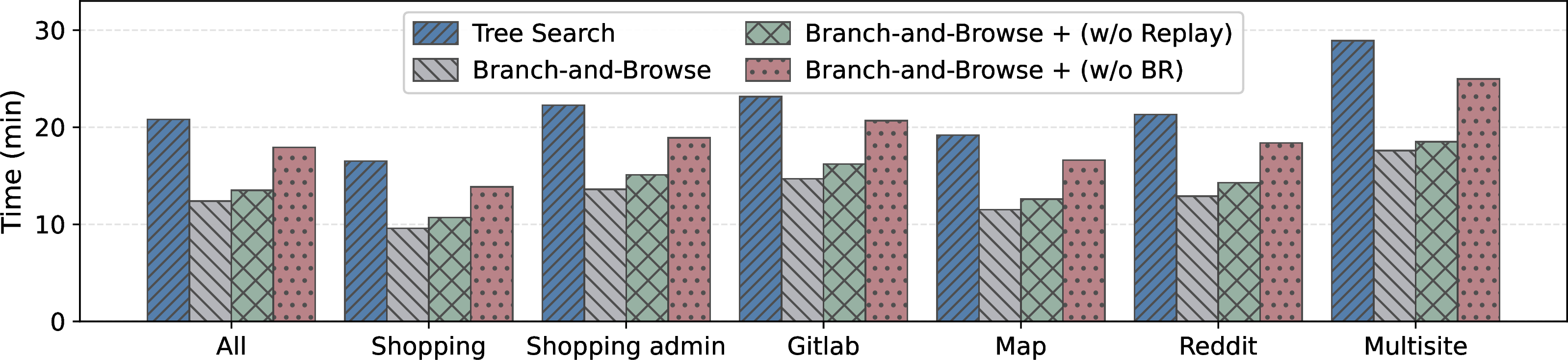 Figure 4: Ablation results on WebArena (812 tasks): average time per successful task across all sites. Failed tasks are excluded since they often fall into repetitive exploration loops, leading to disproportionately high and uninformative time consumption.