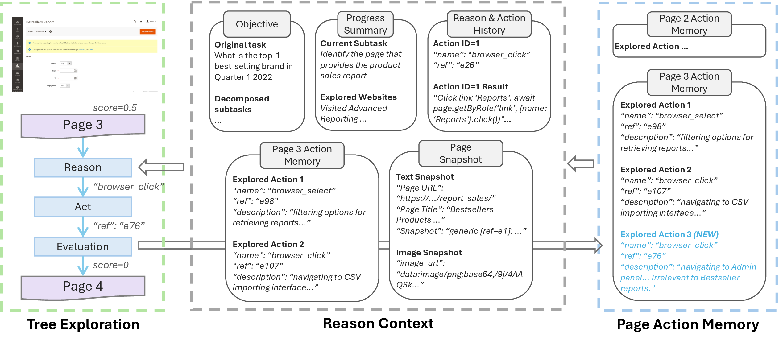 Figure 3: Example of reason context in branch-and-browse. During tree exploration, the agent on Page 3 reasons to execute a web interaction (browser_click), acts on the referenced element, and evaluates the outcome (score = 0), leading to Page 4. The page-level context records the task objective, progress summary, reason–action history, and page snapshot. The Page 3 Action Memory is updated by appending the new action (highlighted in blue) while marking it as irrelevant to the current goal. This cached record guides future reasoning, allowing the agent to avoid redundant exploration and efficiently backtrack during replay.