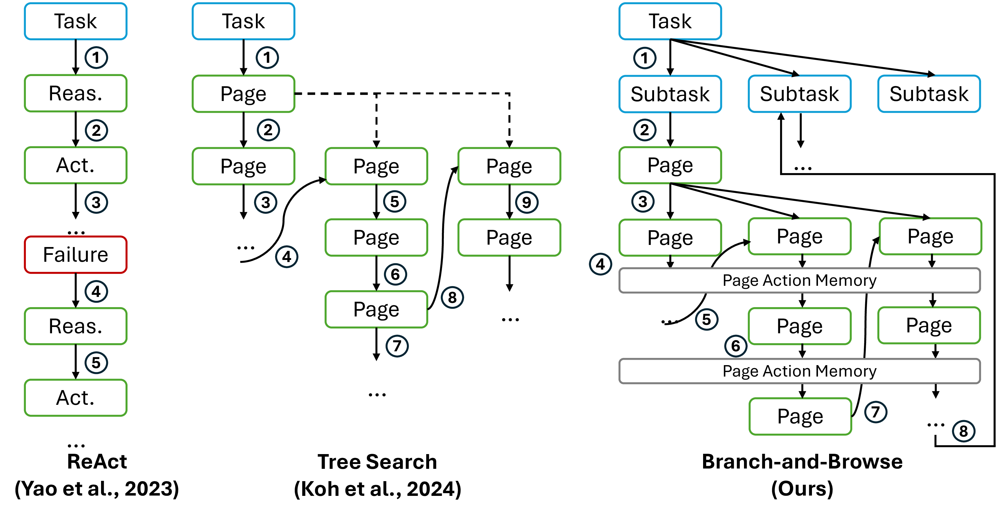 Figure 1: Comparison of web agent strategies. The left shows linear prompting (ReAct) with no backtracking, the middle shows inefficient tree search exploration, and the right illustrates our Branch-and-Browse framework, which enables fine-grained, memory-guided, and efficient multi-branch reasoning.