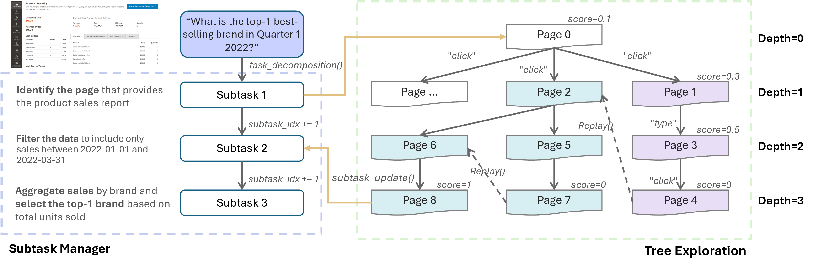 Figure 2: Pipeline of the Branch-and-Browse framework. Given an example task [17], the subtask manager first decomposes the goal into three subtasks: (1) identify the page providing the product sales report, (2) filter data for the Q1 2022 period, and (3) aggregate brand sales to select the top-1 brand. Each subtask is explored through a tree-structured exploration consisting of iterative Reason–Act–Evaluation cycles. Nodes represent visited pages, and edges denote executed system actions (e.g., click, type). Depth corresponds to exploration steps, while replay links (dashed) enable efficient backtracking and reuse of prior context. As shown, successful branches (e.g., Page 8) trigger subtask_update() to advance to the next subgoal, allowing the agent to progress hierarchically through subtasks while avoiding redundant exploration.