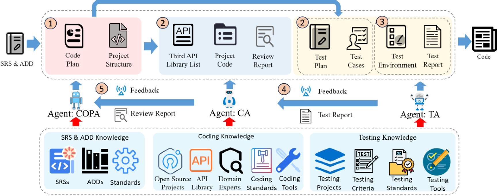 Figure 1: The Overview of Knowledge-Guided Multi-Agent Framework for Application-Level Software Code Generation