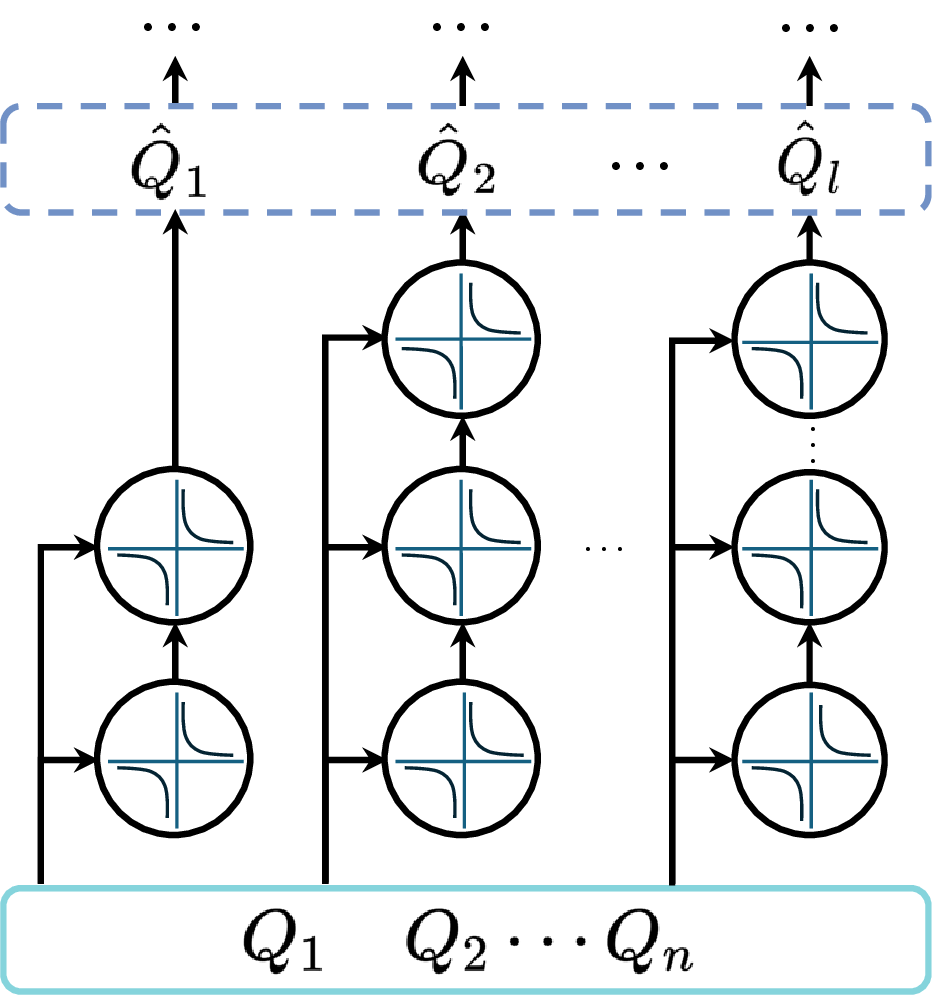 Figure 1: A diagram of CFN composed of different depth ladders that take individual values \boldsymbol{Q} as inputs and output temporal values \hat{Q} with d-order interactions.