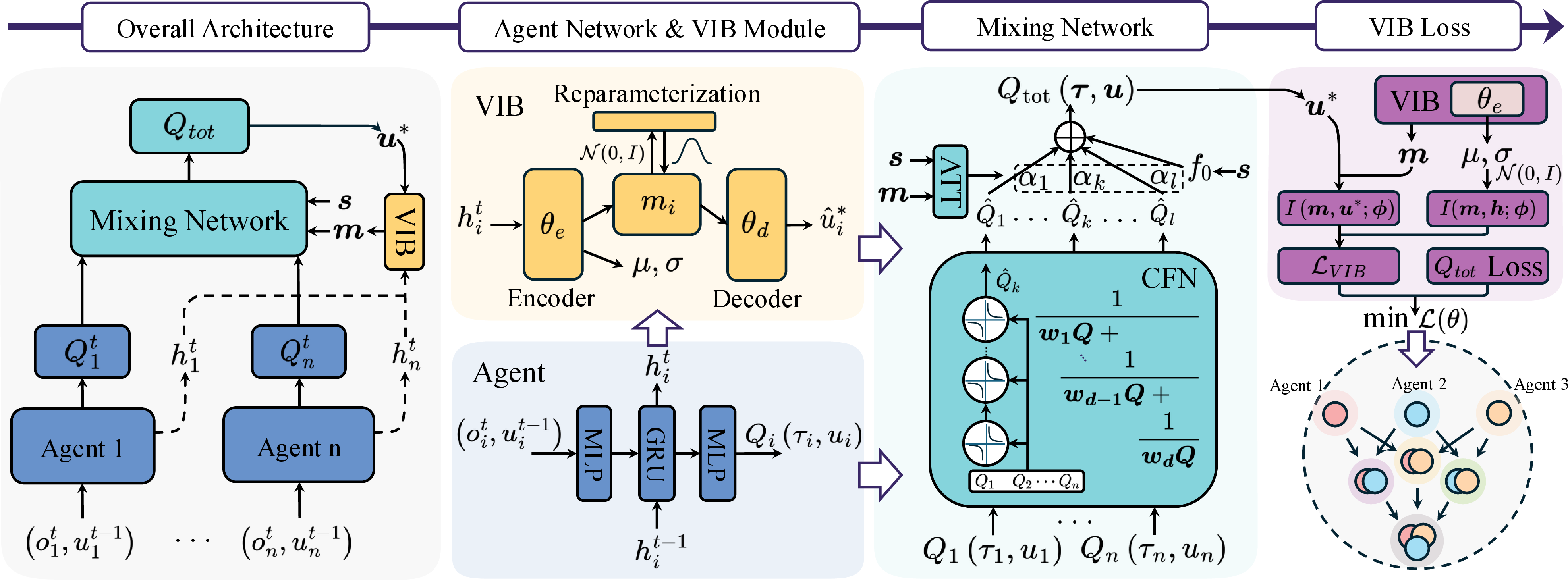 Figure 2: The overall architecture of QCoFr. A CFN-based mixing network models high-order interactions among agents by expressing Q_{\text{tot}} as a linear combination of l ladders over individual values \boldsymbol{Q}. The VIB module encodes the hidden state \boldsymbol{h} into assistive information \boldsymbol{m}, which is used to deduce the credits of each agent of coalitions together with the global state \boldsymbol{s}.