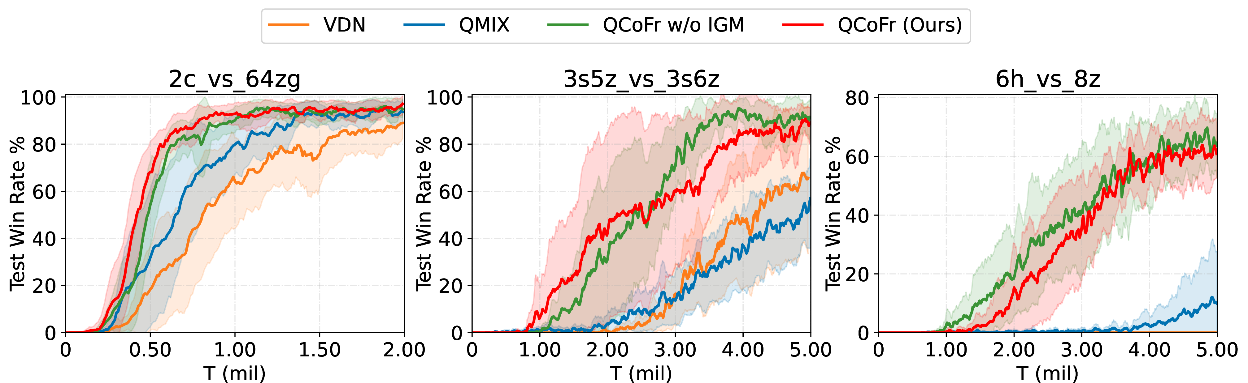 Figure 14: Performance comparison of QCoFr with and without IGM constraint.