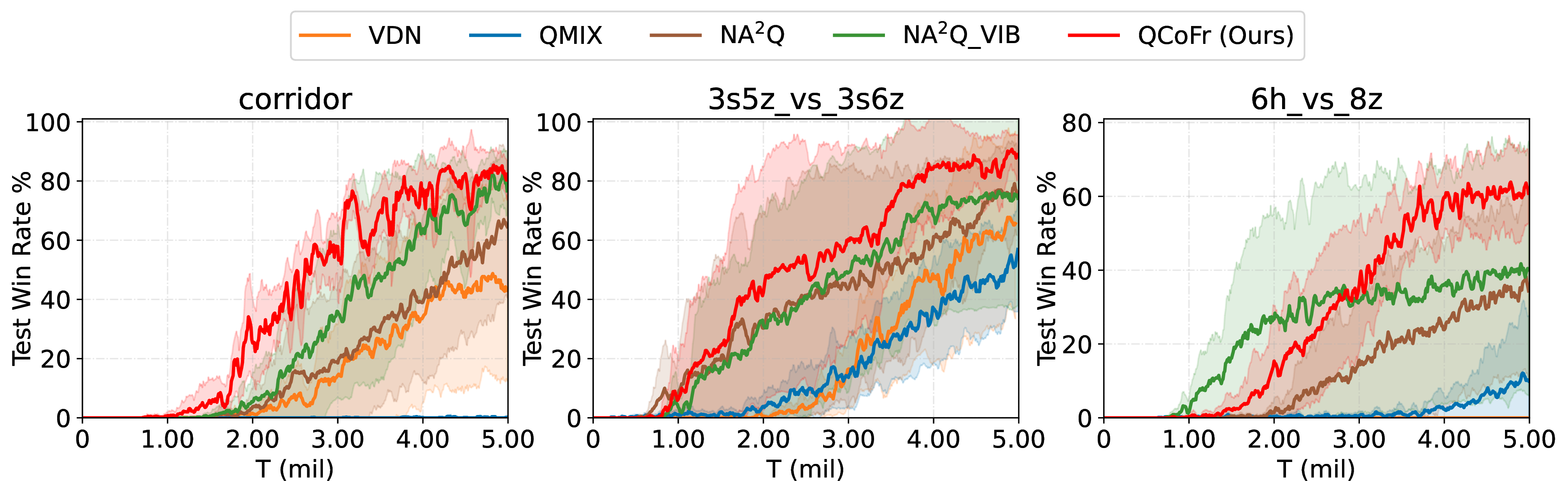 Figure 13: Performance comparison of NA^2Q with the VIB module and our method.