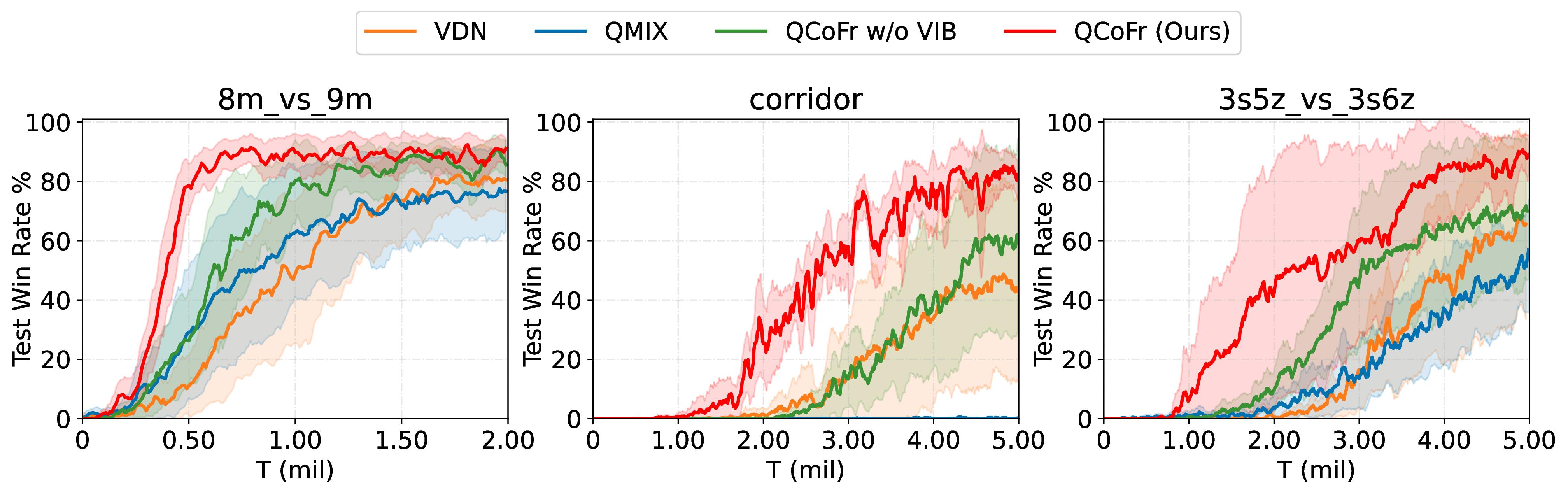 Figure 12: Performance with and without VIB on three extra scenarios of the SMAC benchmark.