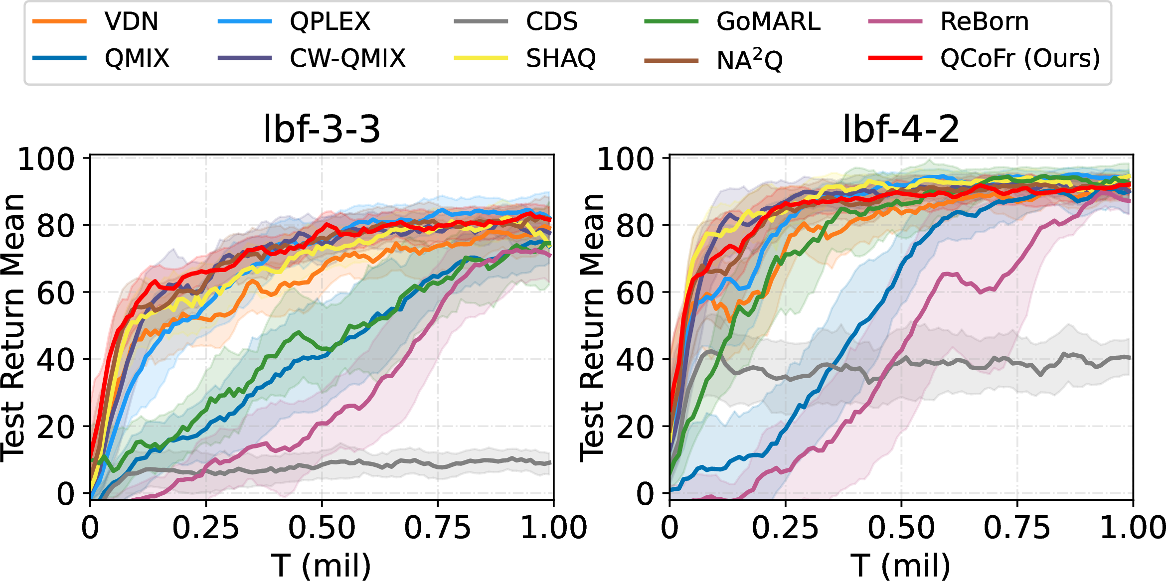 Figure 3: Performance results on LBF benchmark.