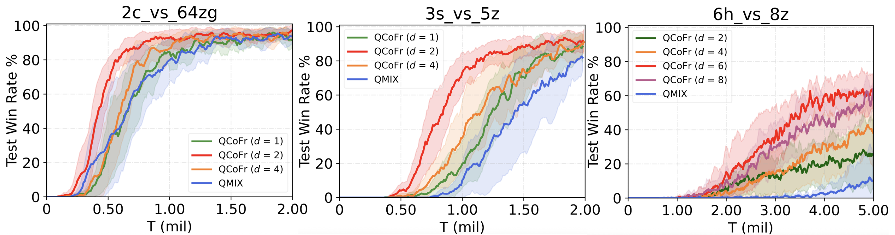 Figure 6: Comparison of different numbers of interaction orders.