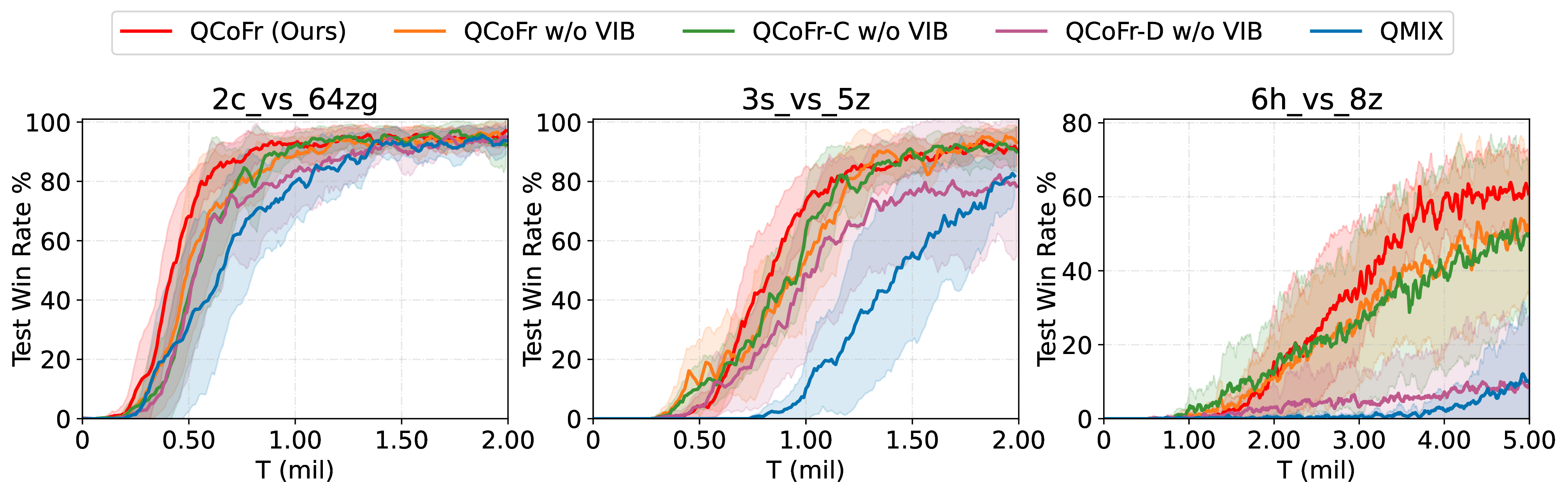 Figure 7: Performance with and without VIB and comparison of different CFN structures.