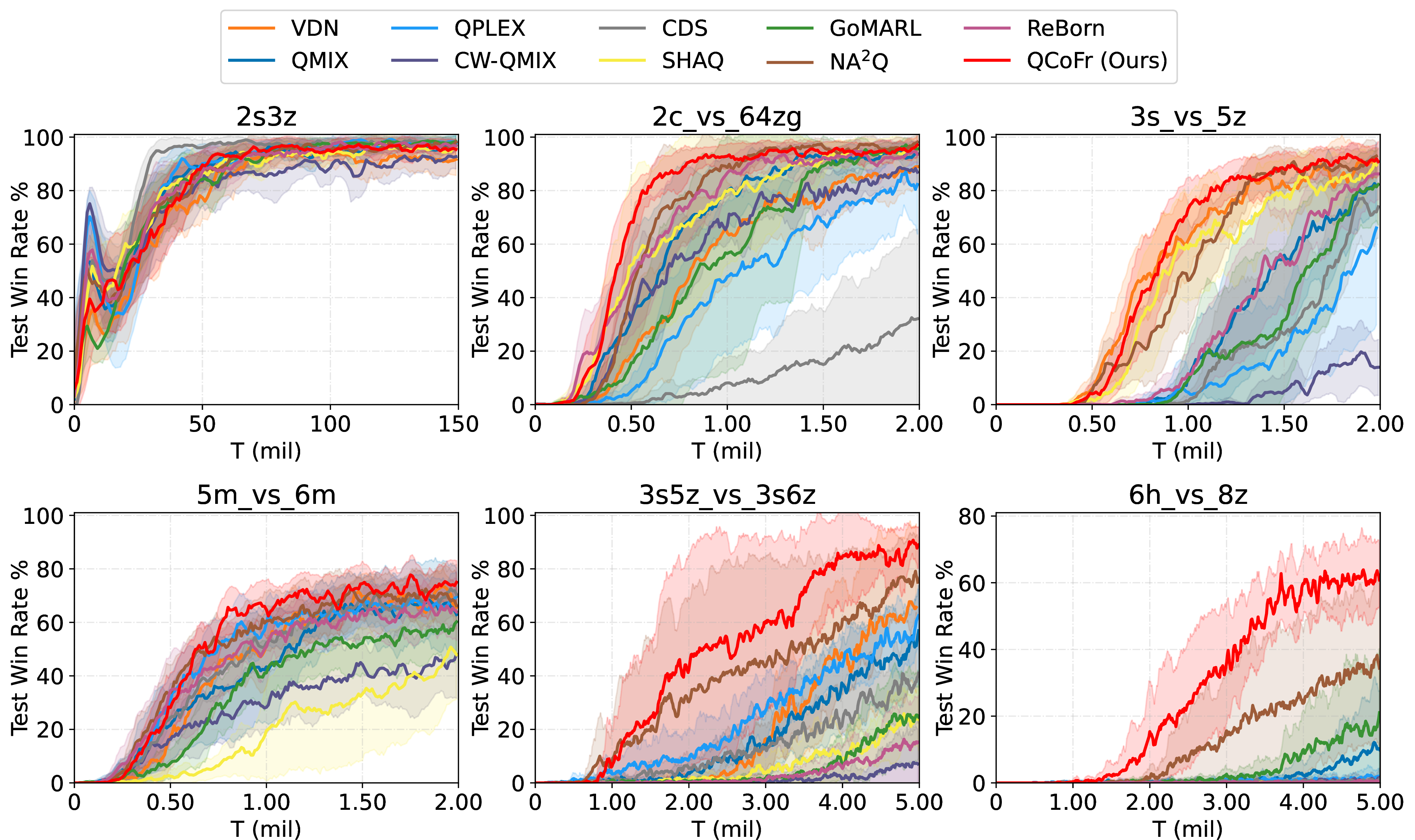 Figure 4: Performance results on SMAC benchmark.