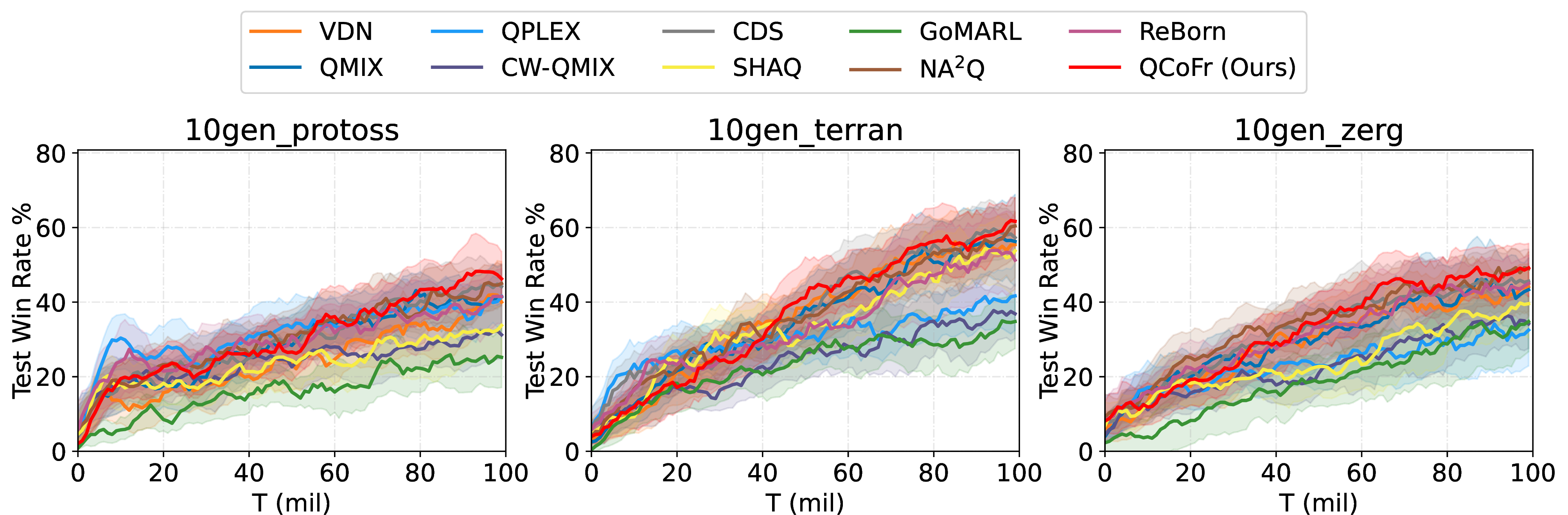 Figure 5: Performance results on SMACv2 benchmark.