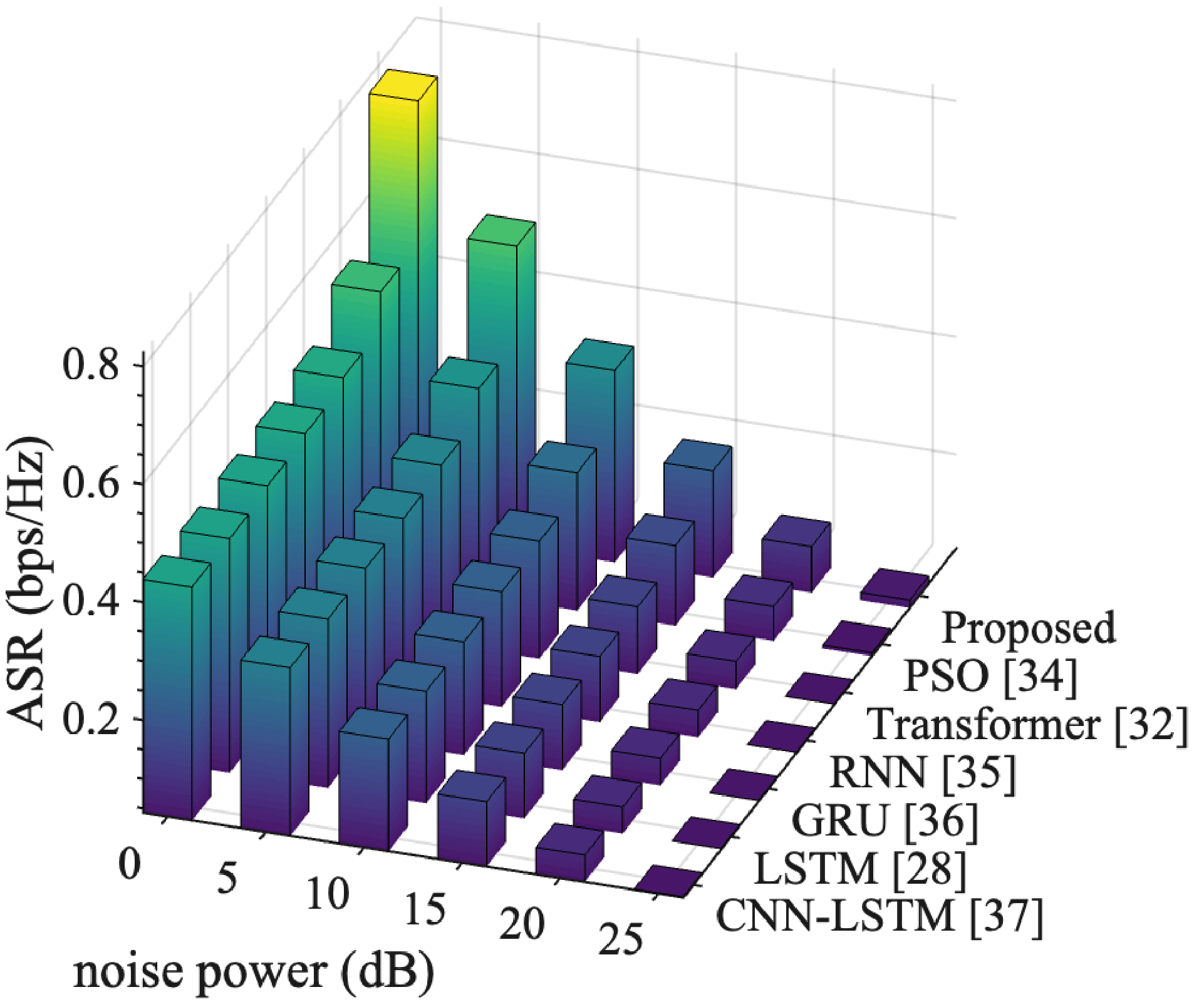 Figure 8: ASR vs. the level of noise power (dB)