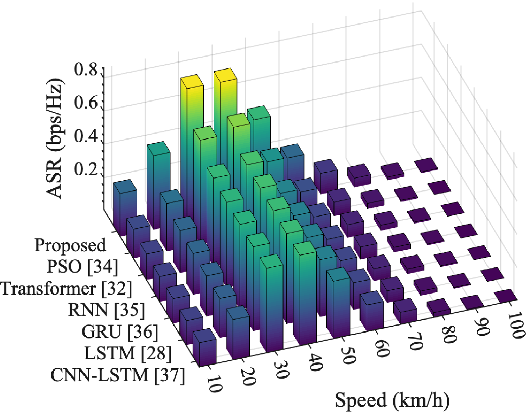 Figure 6: ASR vs. speed varying from 10 to 100 km/h