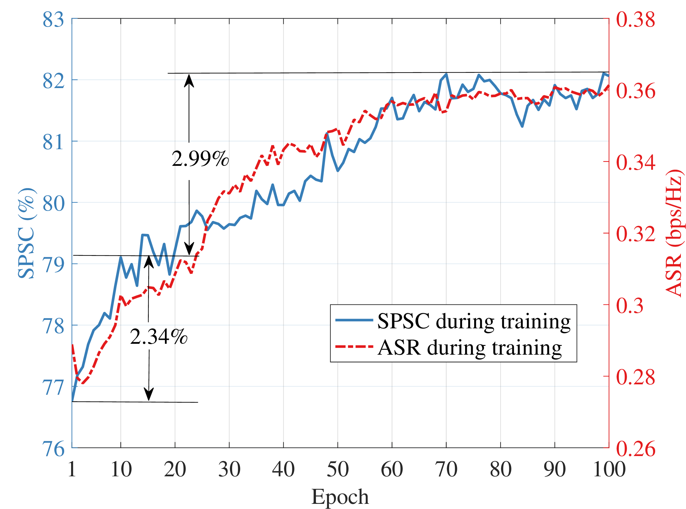Figure 4: SPSC and ASR of proposed model during training