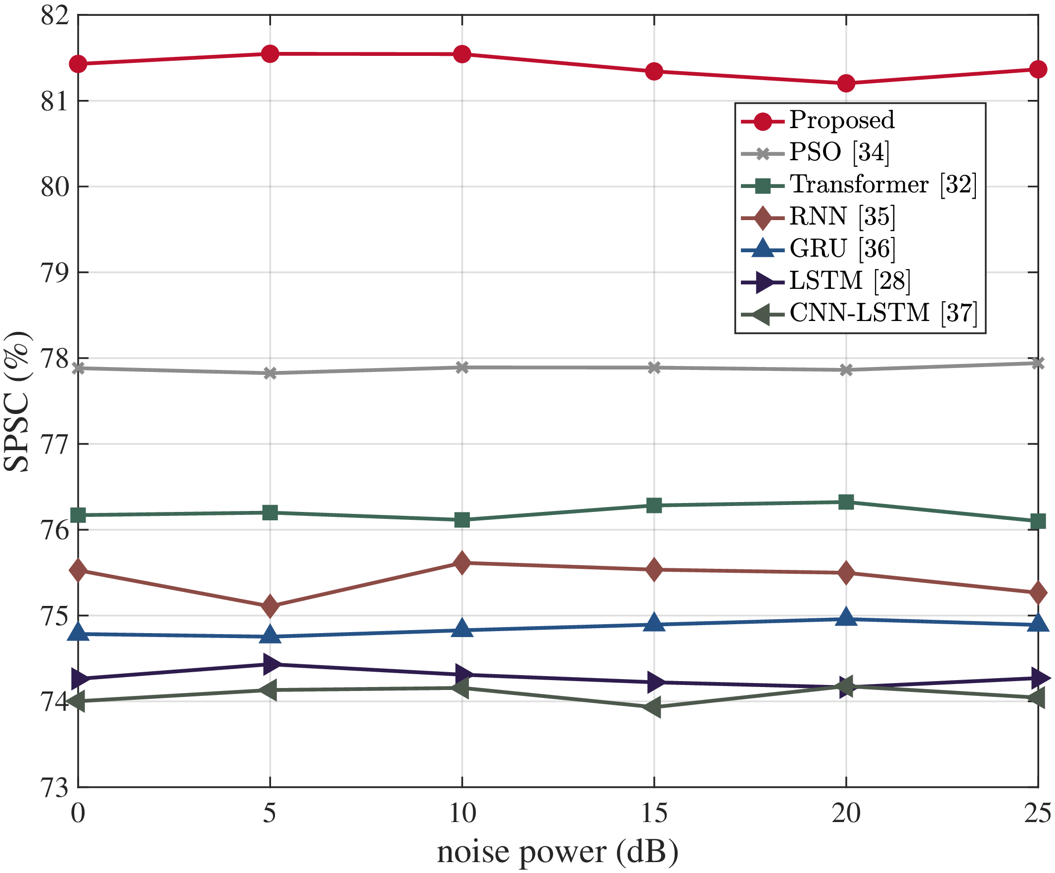 Figure 9: SPSC vs. the level of noise power (dB)