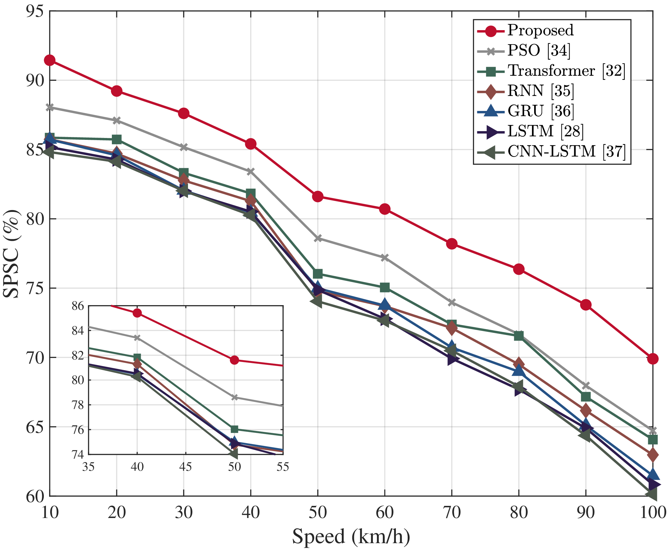 Figure 7: SPSC vs. speed varying from 10 to 100 km/h