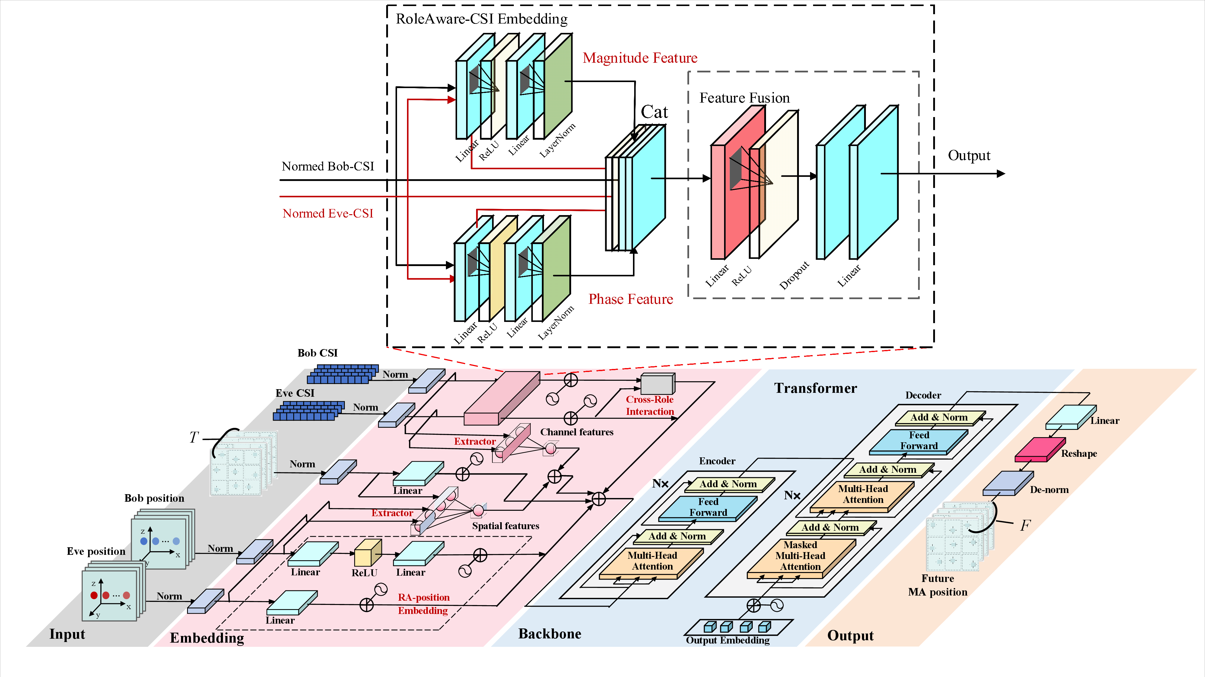 Figure 2: The network architecture of proposed model