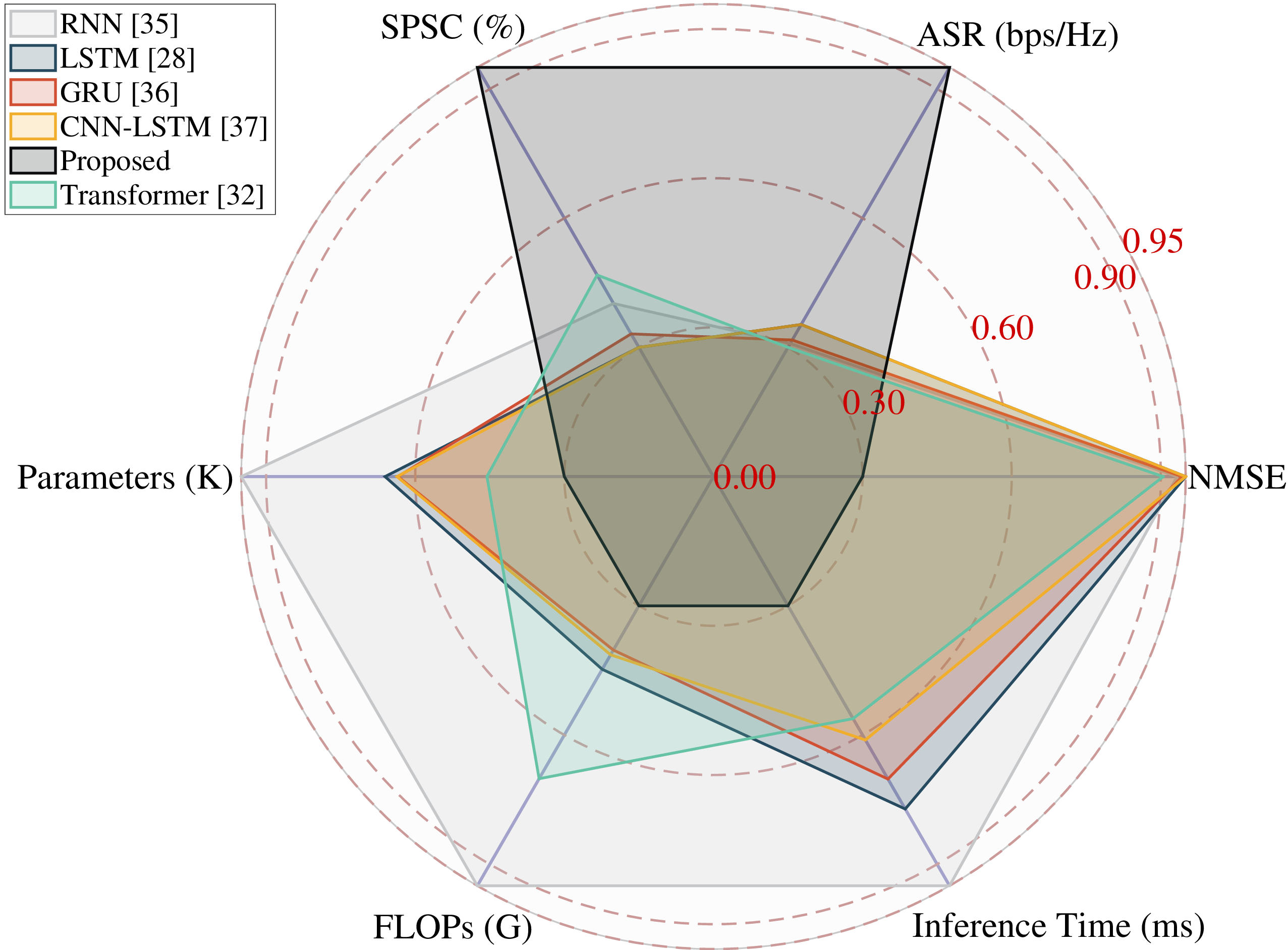 Figure 5: Comparison of performance metrics between different models