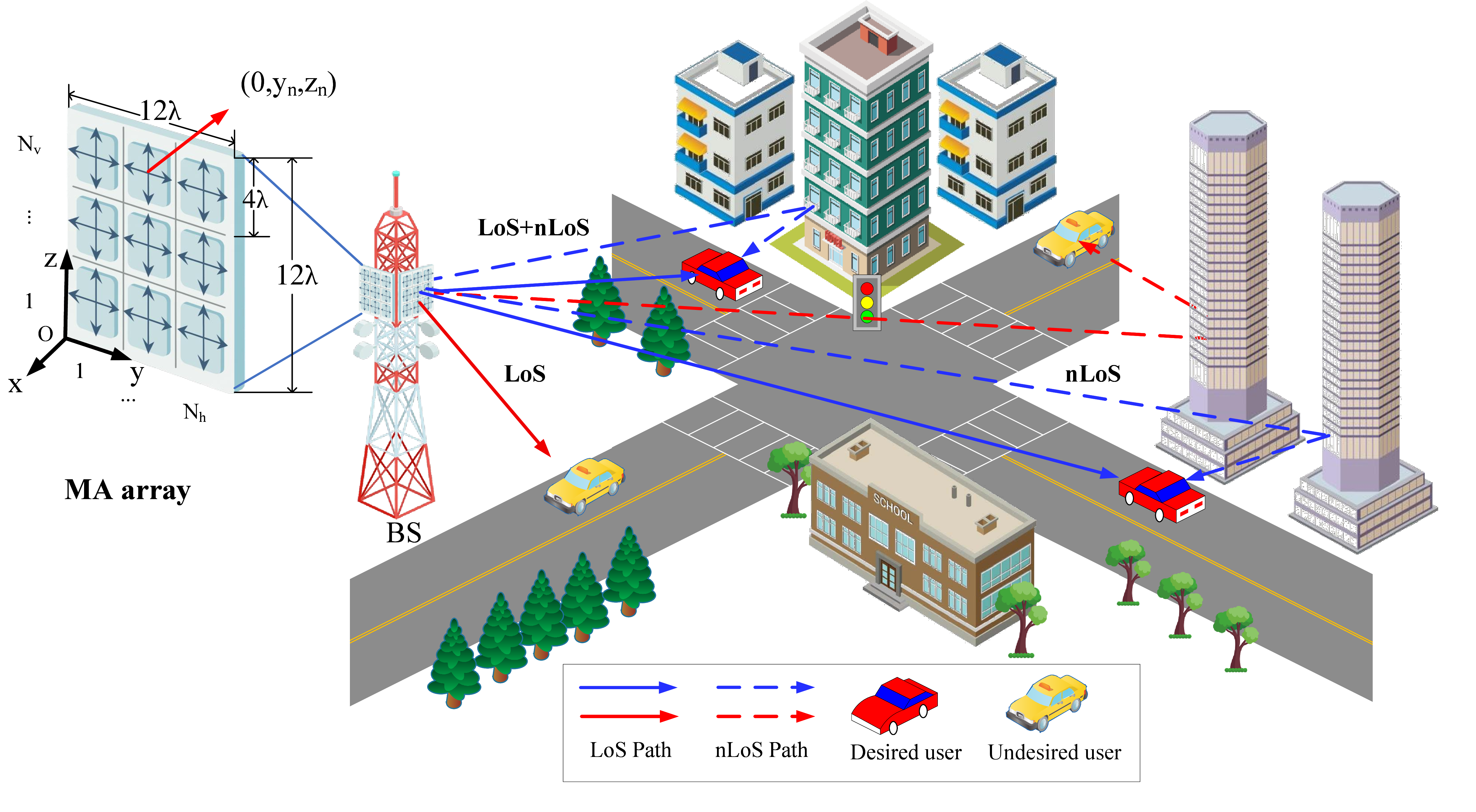 Figure 1: System model of the MA-enabled communication scenario