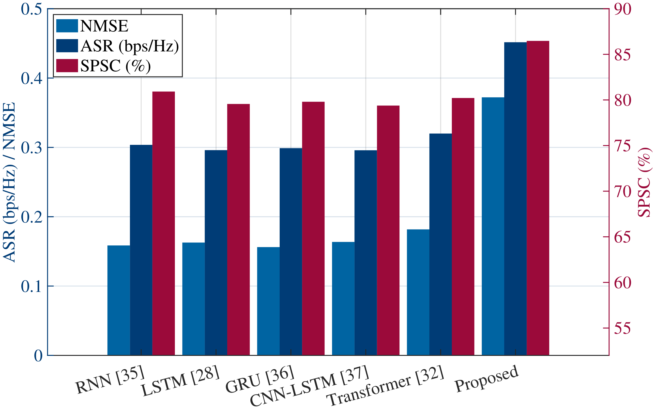 Figure 10: Metrics comparison of models when T=10 and F=10