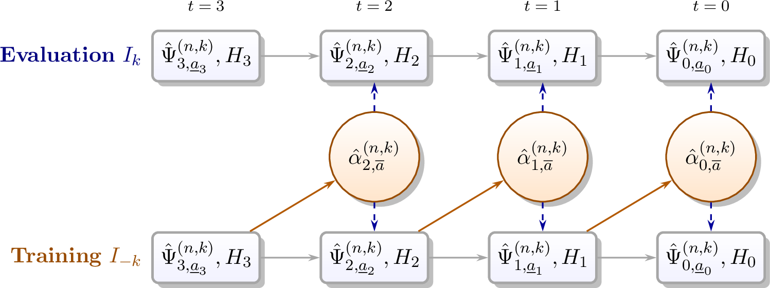 Figure 3: Illustration of the backward cross-fitting procedure in the k-th fold for T=2.
