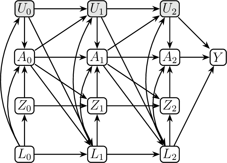 Figure 1: Sequential DAG when T=2. Gray nodes indicate unobserved variables, while white nodes indicate observed ones.