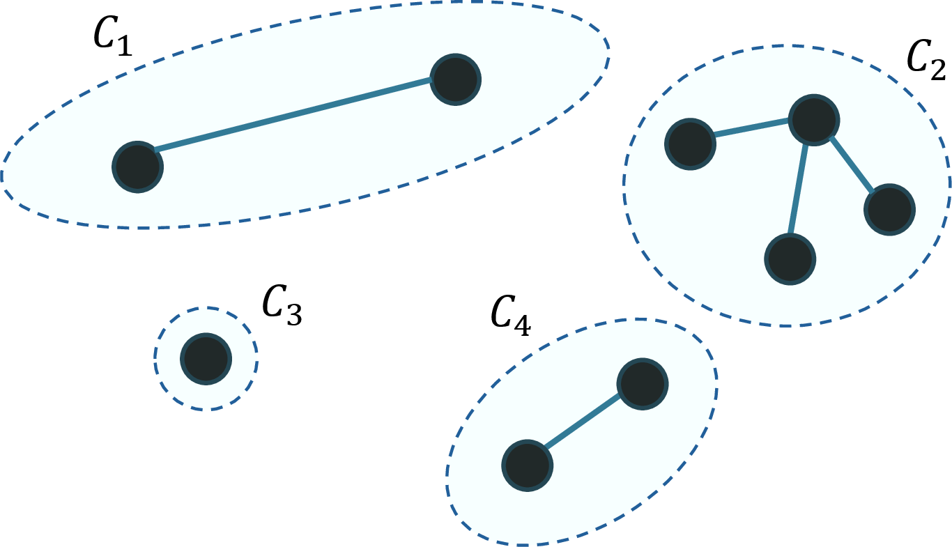 Figure 1: Component decomposition of a graph with 9 vertices into 4 components