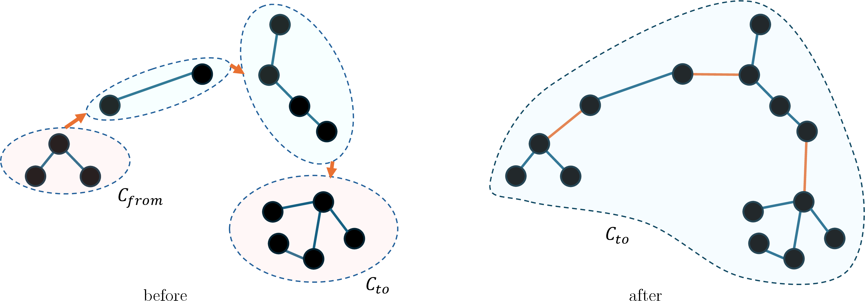 Figure 2: Merging C_{from} into C_{to}. The newly added edges (in orange) are given the rank r of the merge