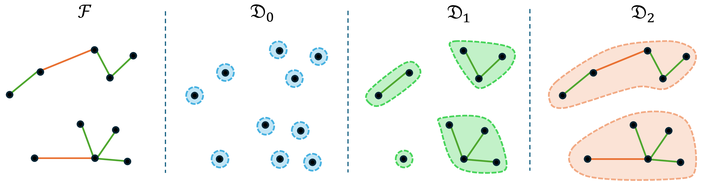 Figure 4: Component decompositions for a given set of requests and edges. Green edges have rank 1 while orange edges have rank 2.
