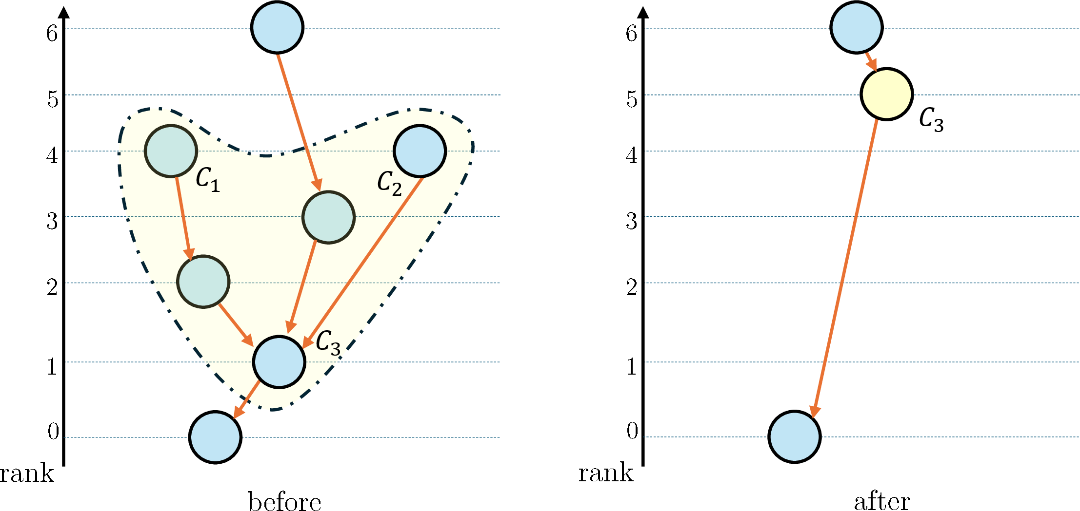 Figure 3: Tree pruning: Components C_1 and C_2 have the same rank 4, their least common ancestor is C_3. All components with ancestor C_3 and rank at most 4 get merged together and the resulting component has rank 5. The orange edges inside the new component get added to T(C_3) with rank 5.