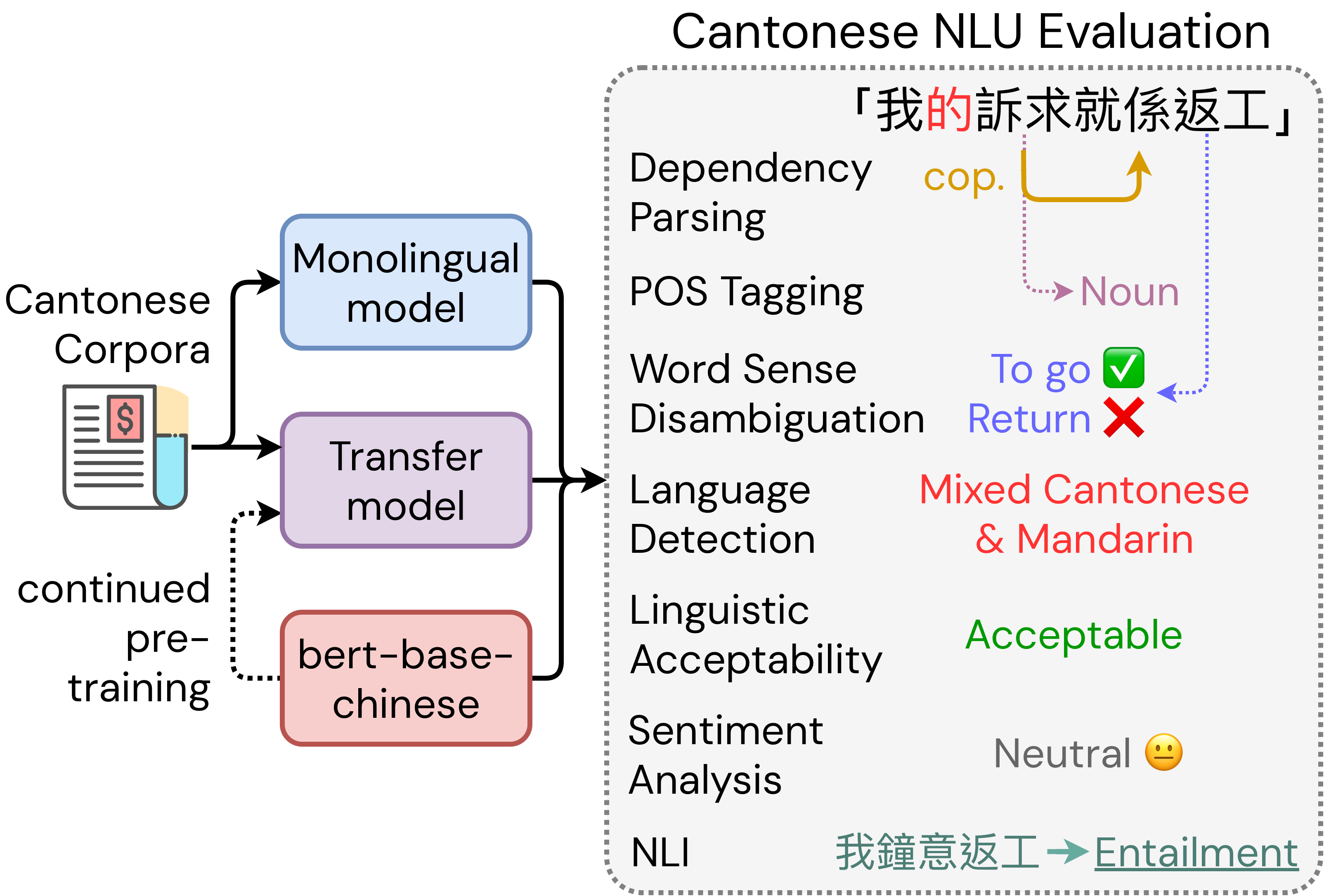 Figure 1: An overview of the tasks in CantoNLU, and our framework for investigating when and how cross-lingual transfer learning from Mandarin is effective for natural language understanding in Cantonese.