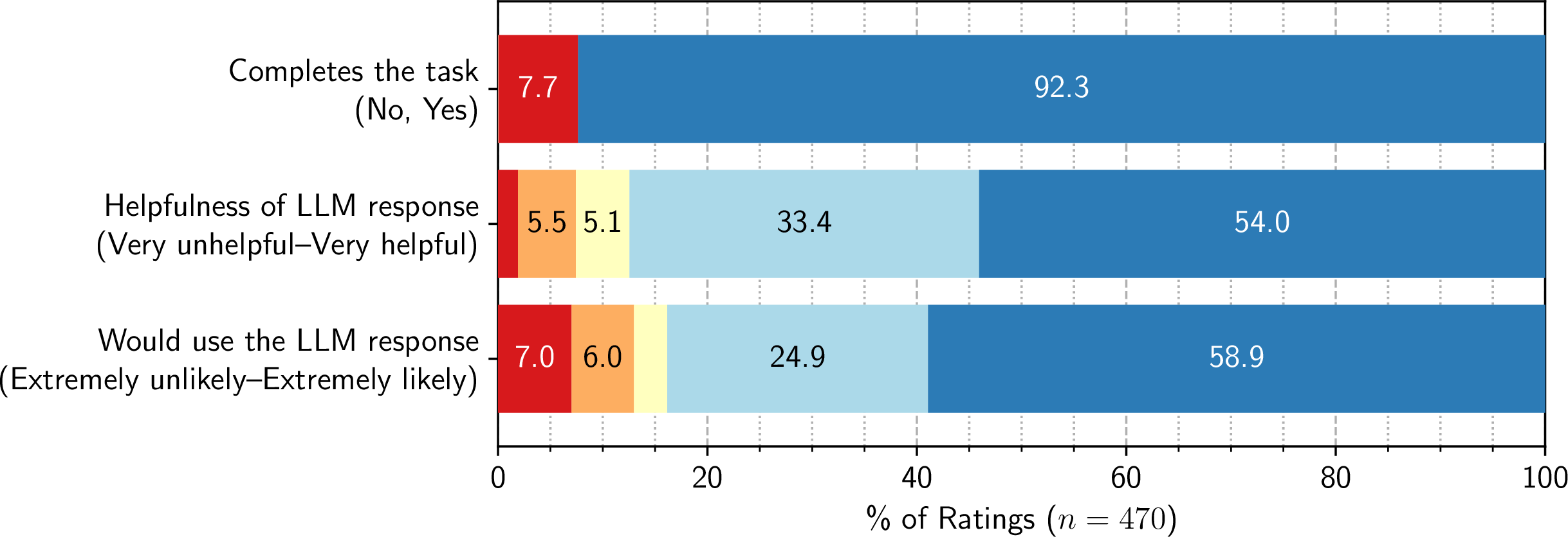 Figure 2: Participants found LLM-generated responses completed the given task over 90% of the time. Participants found LLM-generated responses to be helpful and would use the response most of the time.