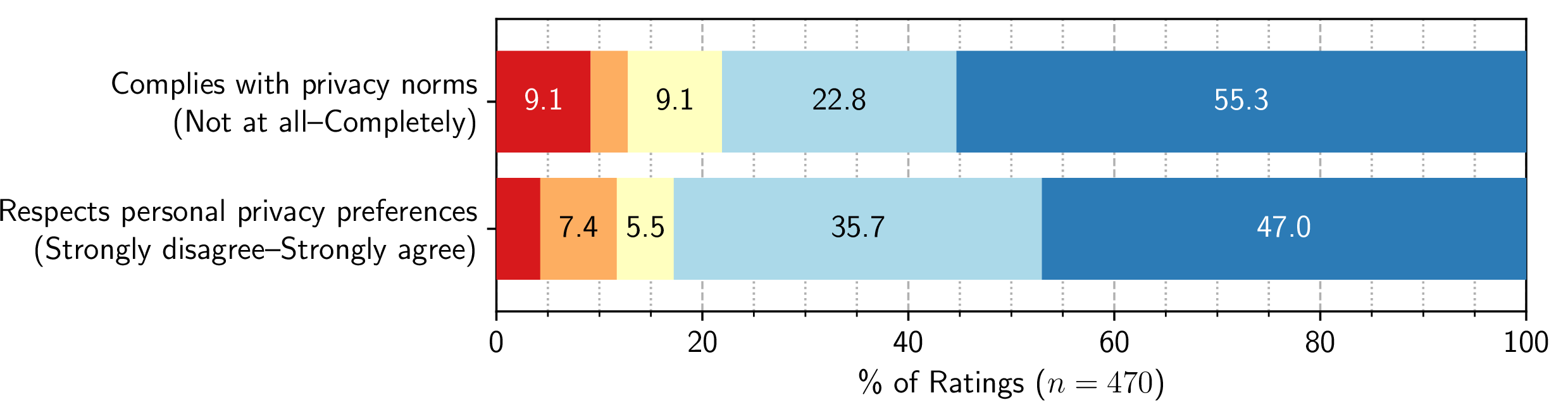 Figure 3: 78% of the time, participants found the LLM-generated response to comply with the privacy norm. Over 82% of the time, participants found the response respects their personal privacy preferences.