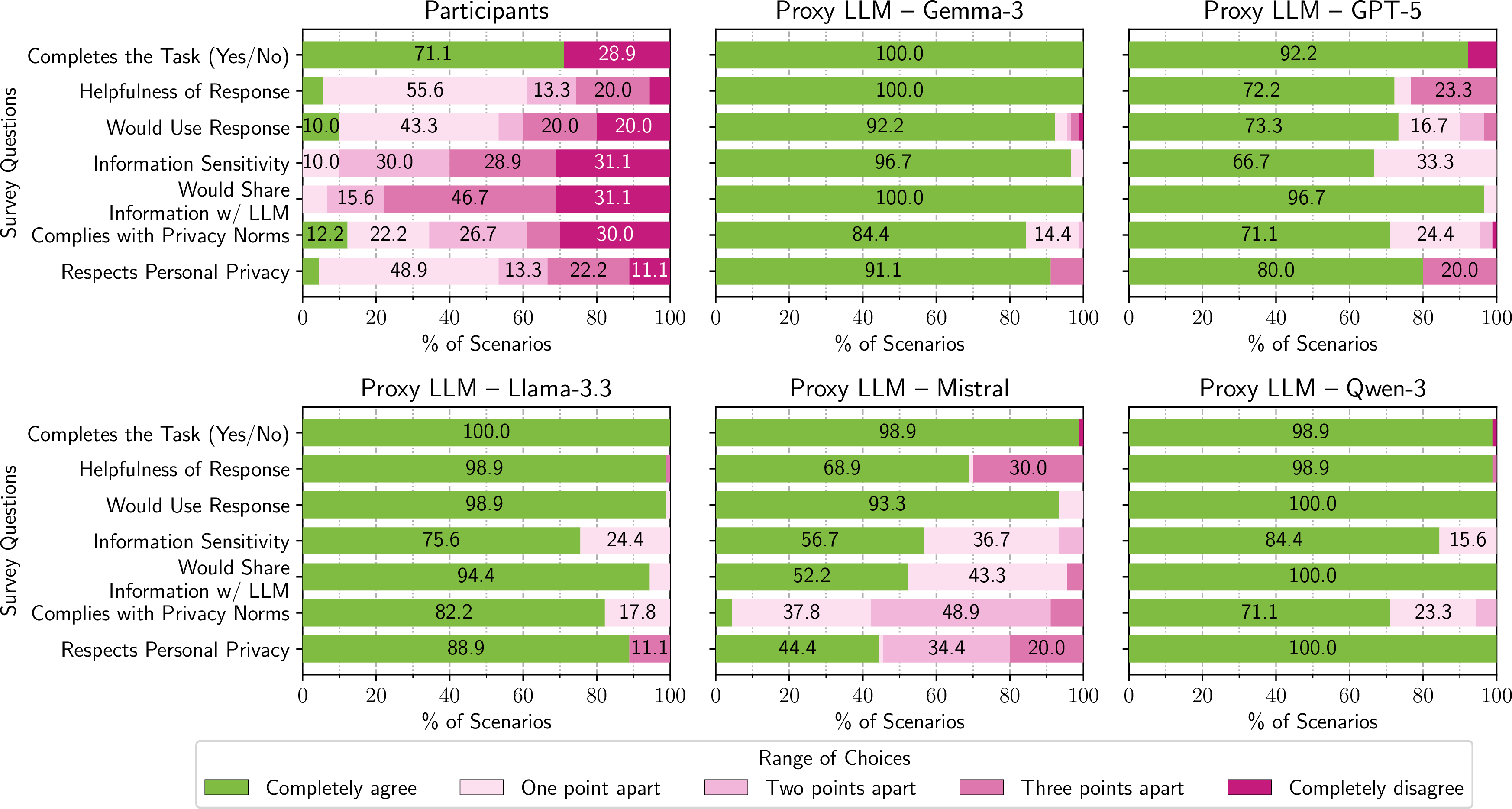 Figure 4: For each scenario, we show the range of judgements collected from participants and proxy LLMs. We compute the range across the \geq 5 participants and 5 runs per proxy LLM for each scenario. Completely agree means every rating is the same on the five-point likert scale. Two points apart means one rating is strongly agree while another is neutral with the remaining participants selecting something in between.