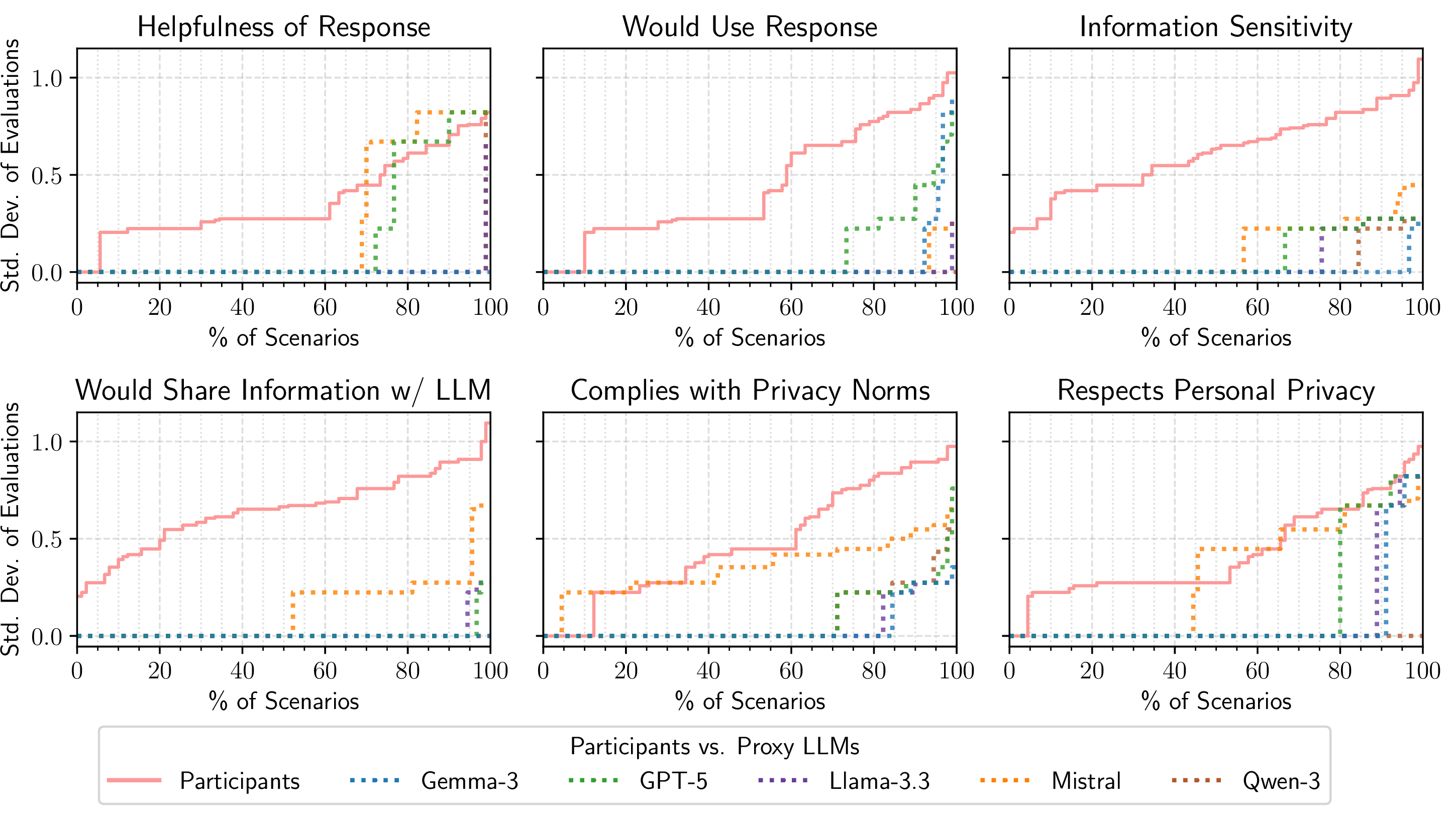 Figure 5: With cumulative density curves, we show the cumulative percentage of scenarios (x-axis) with a certain standard deviation (y-axis) of the likert scale evaluation. Proxy LLMs show a lower standard deviation than participants’ evaluations on more scenarios. However, the differences vary by proxy LLM and the question asked.