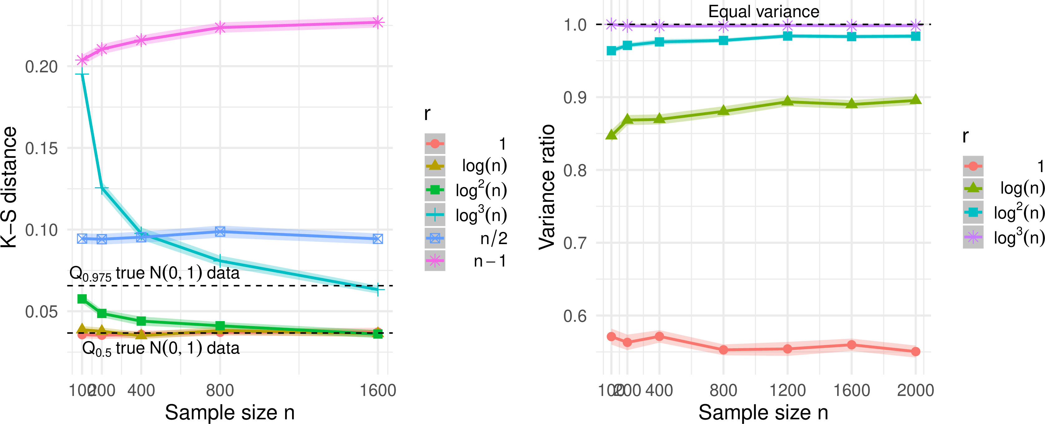 Figure 4: (Left) KS distance between the empirical distribution of the standardized incomplete uMMD statistics under H_0 and the \mathcal{N}(0,1) distribution. (Right) Variance ratio under H_1 between the incomplete uMMD statistic based on equireplicate designs and that based on random designs. 95\% Monte Carlo CIs are included for both experiments.