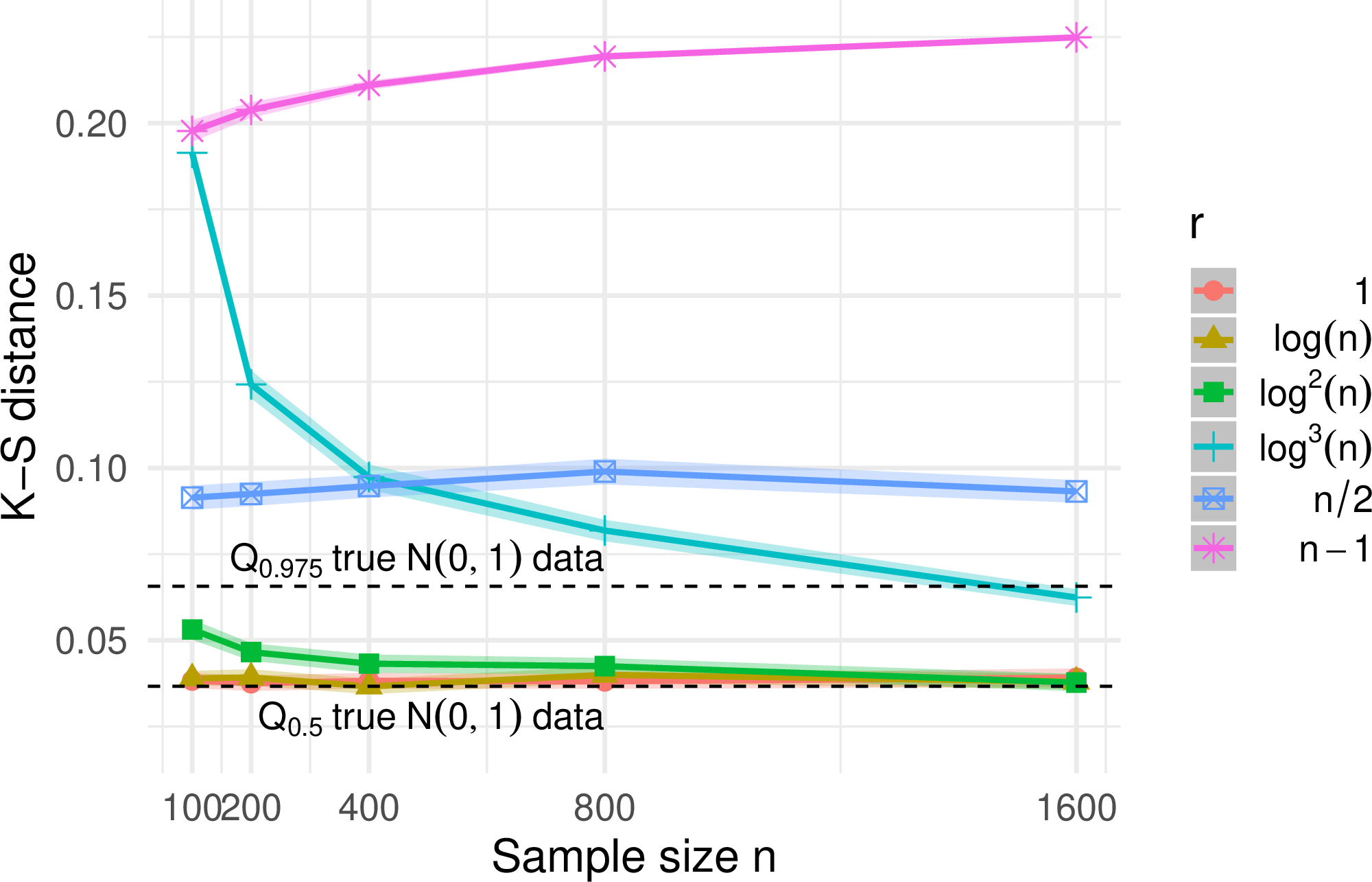 Figure 9: 95\% Monte Carlo CI for the KS distance between the empirical distribution of the incomplete uMMD statistics under H_0, standardized by s^2_2 (see Proposition 2), and the \mathcal{N}(0,1) distribution.