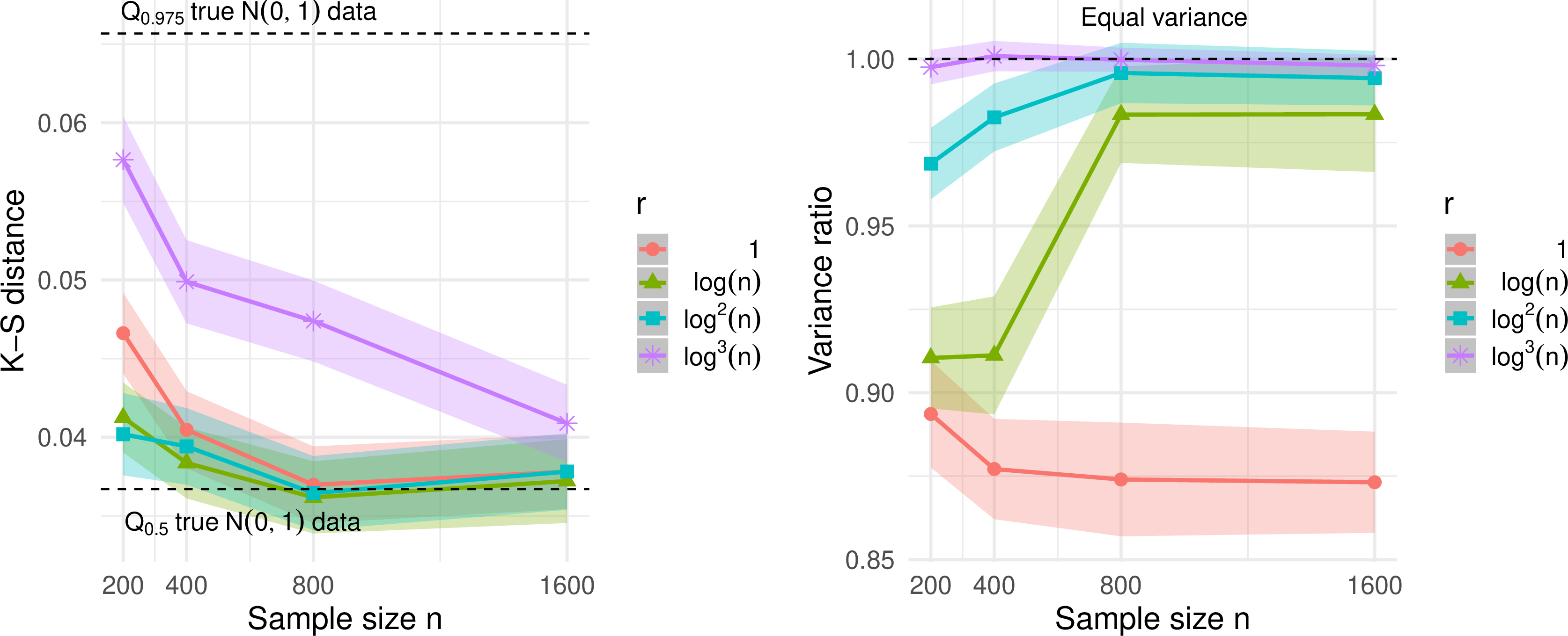 Figure 5: (Left) KS distance between the empirical distribution of the standardized incomplete uHSIC statistics under H_0 and the \mathcal{N}(0,1) distribution. (Right) Variance ratio under H_1 between the incomplete uHSIC statistic based on equireplicate designs and that based on random designs. 95\% Monte Carlo CIs are included for both experiments.