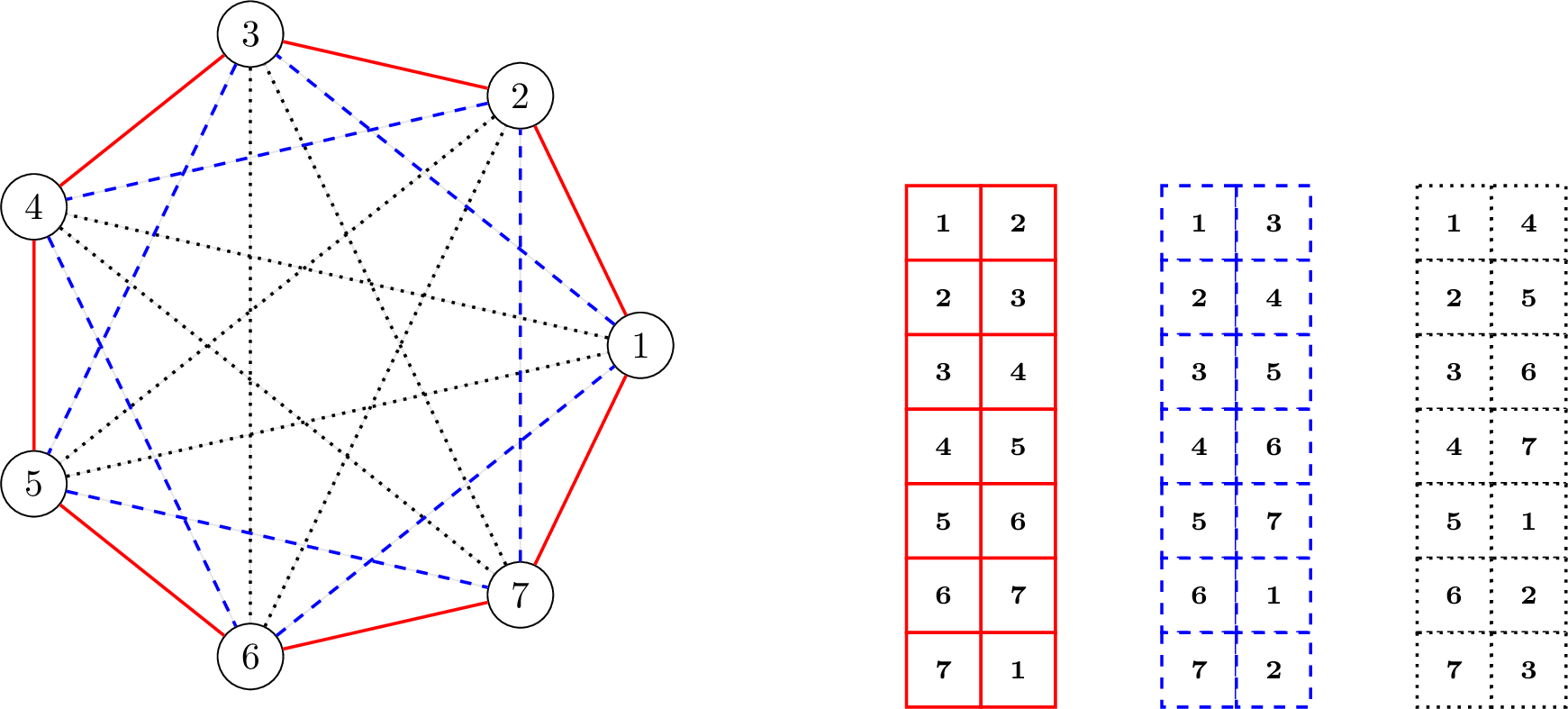 Figure 8: 2-Equireplicate Partition for n=7 and its representation as a decomposition of K^{(2)}_7 into disjoint cycles. The construction of the partition is done by holding the left column fixed and “rotating” the right column vertically, which is equivalent to the construction in Theorem 7.