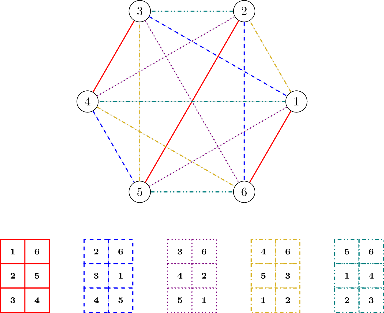 Figure 7: 1-Equireplicate Partition for n=6 and its representation as a proper edge coloring of K^{(2)}_6. The construction of the matchings can be understood by holding “6” fixed, and rotating the other numbers clock-wise, which is equivalent to the construction in Theorem 6.