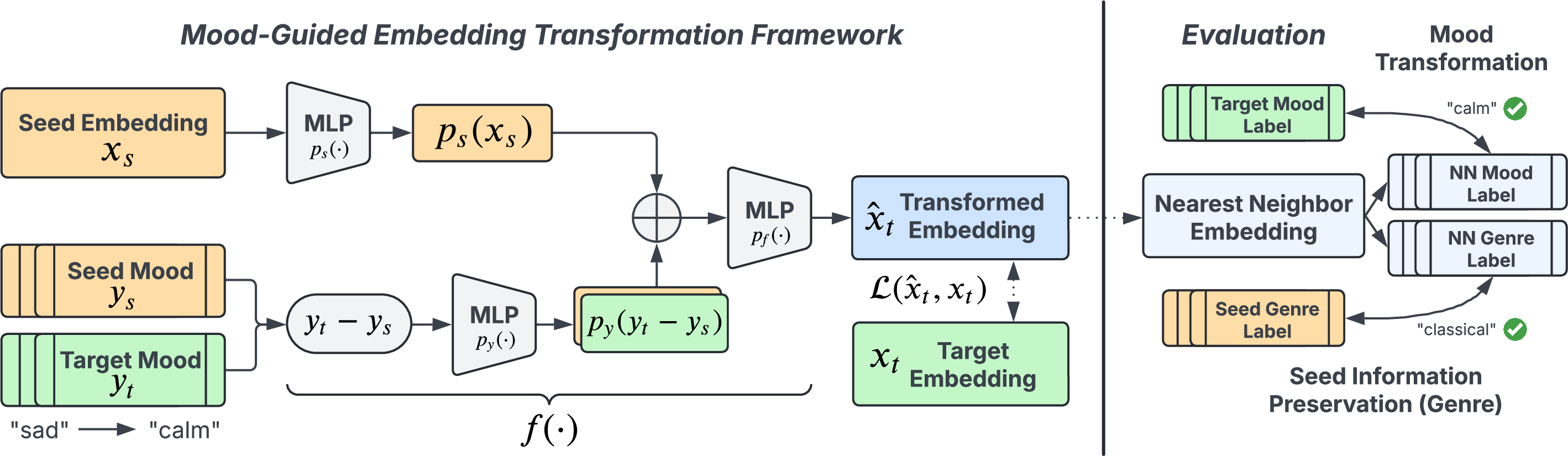 Figure 1: A MULE embedding of a seed song is transformed, guided by a target mood label, into an embedding that can retrieve similar songs modified along the mood dimension. We evaluate in terms of mood transformation and seed information preservation.