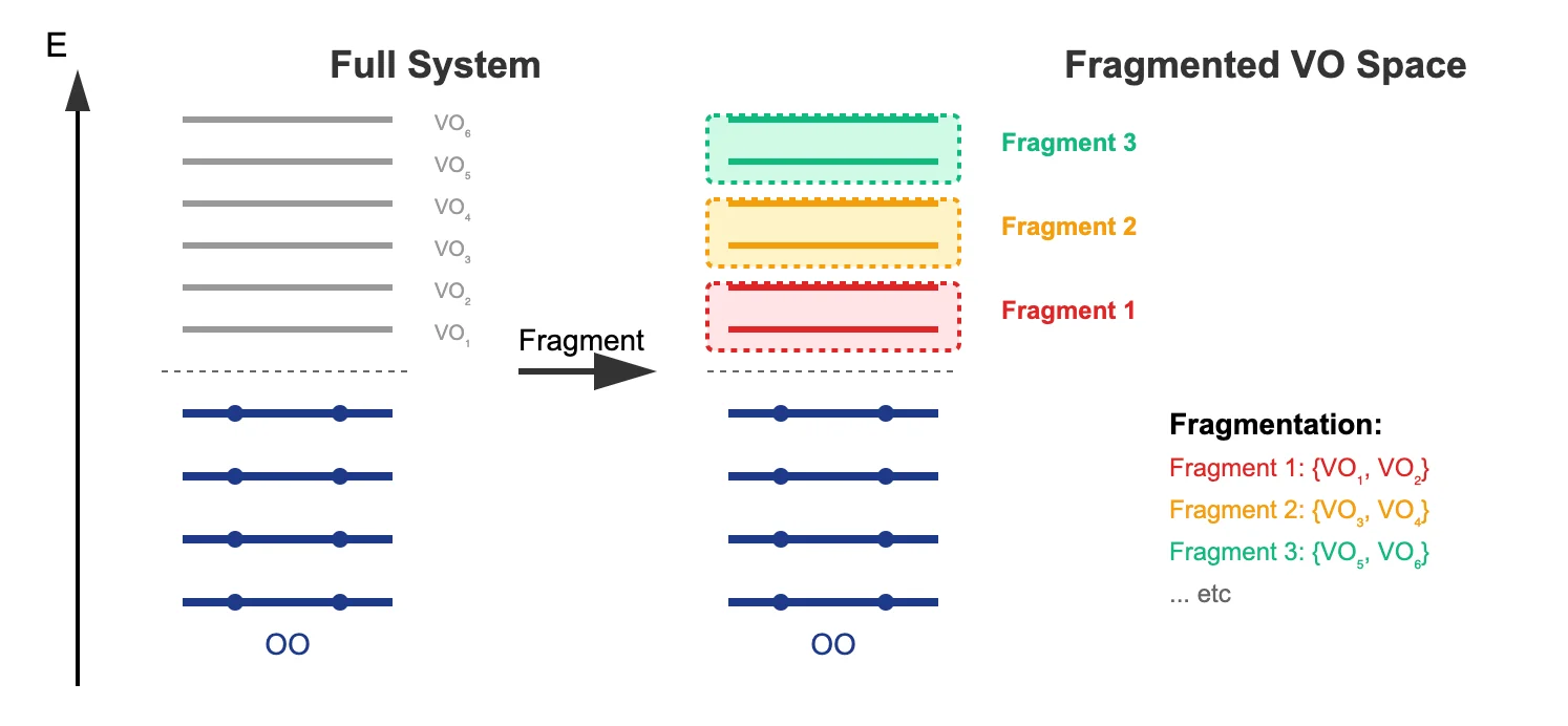Figure 1: Schematic illustration of the Virtual Orbital Fragmentation (FVO) approach. Left: Full molecular orbital space showing occupied orbitals (OO, blue) and complete set of virtual orbitals (VO_1–VO_N, gray). Center: Fragmentation of virtual orbitals into chemically intuitive subsets (VO_1–VO_3, colored regions). Right: Many-body expansion calculations showing 1-body (individual fragments), 2-body (pairwise interactions), and 3-body (three-way interactions) terms that recover the full correlation energy while requiring fewer qubits per calculation.