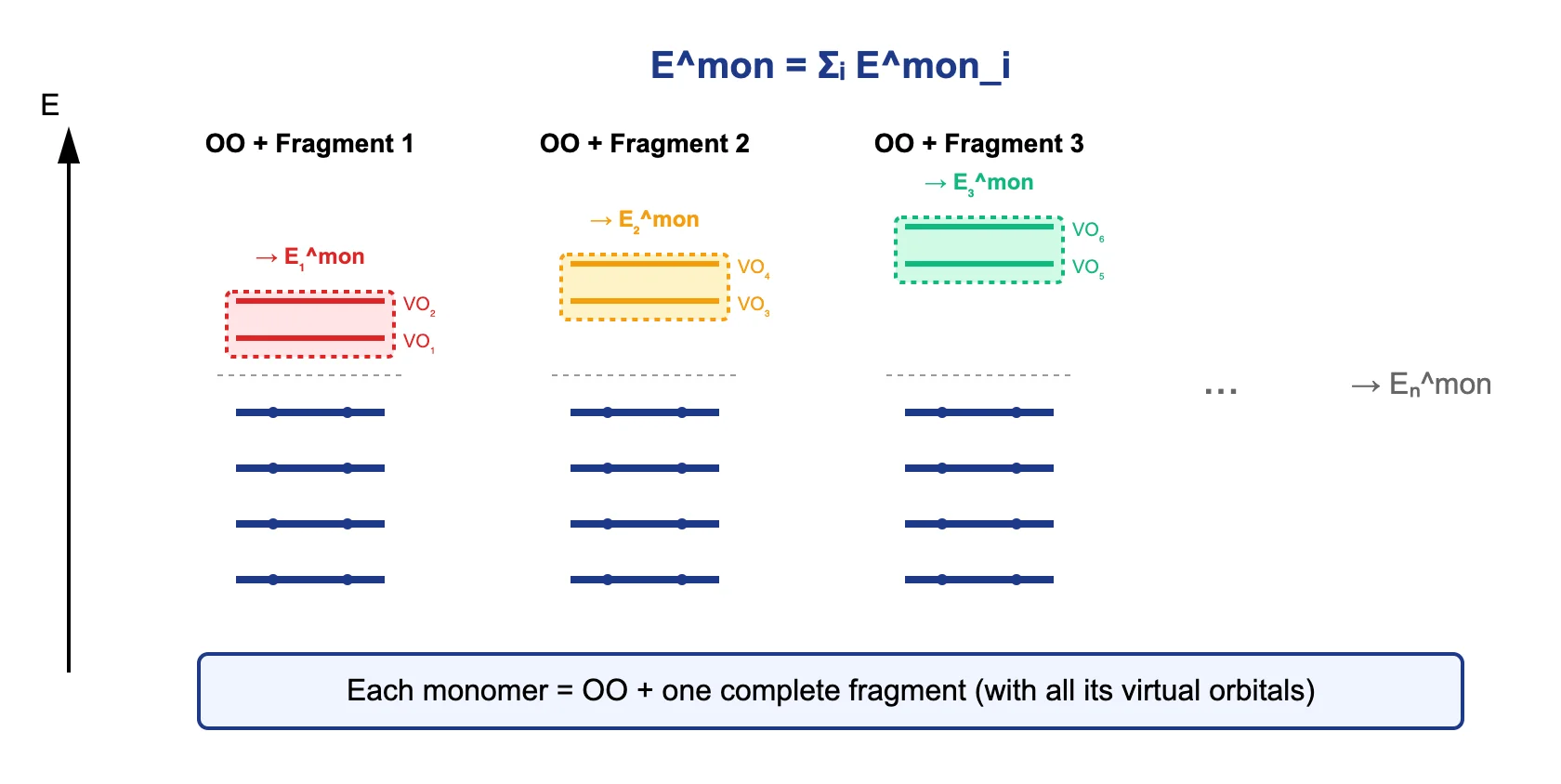 Figure 2: FVO monomer energy calculations in the many-body expansion. Each monomer calculation combines the complete occupied orbital space (blue) with a single virtual orbital fragment (colored), enabling parallel computation of individual fragment contributions.