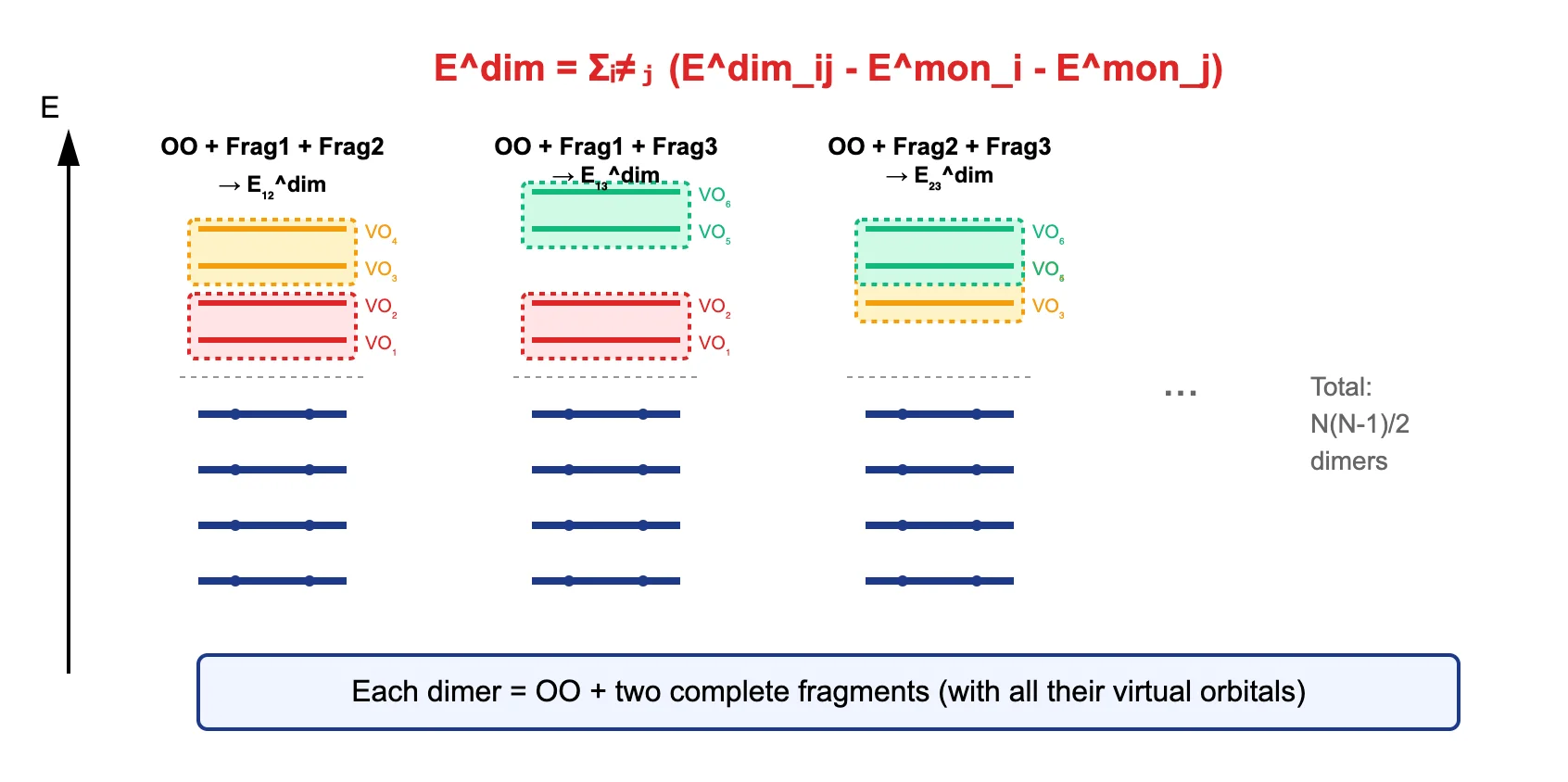Figure 3: FVO dimer correction calculations in the many-body expansion. Each dimer calculation combines the complete occupied orbital space with two virtual orbital fragments to capture pairwise interaction corrections.