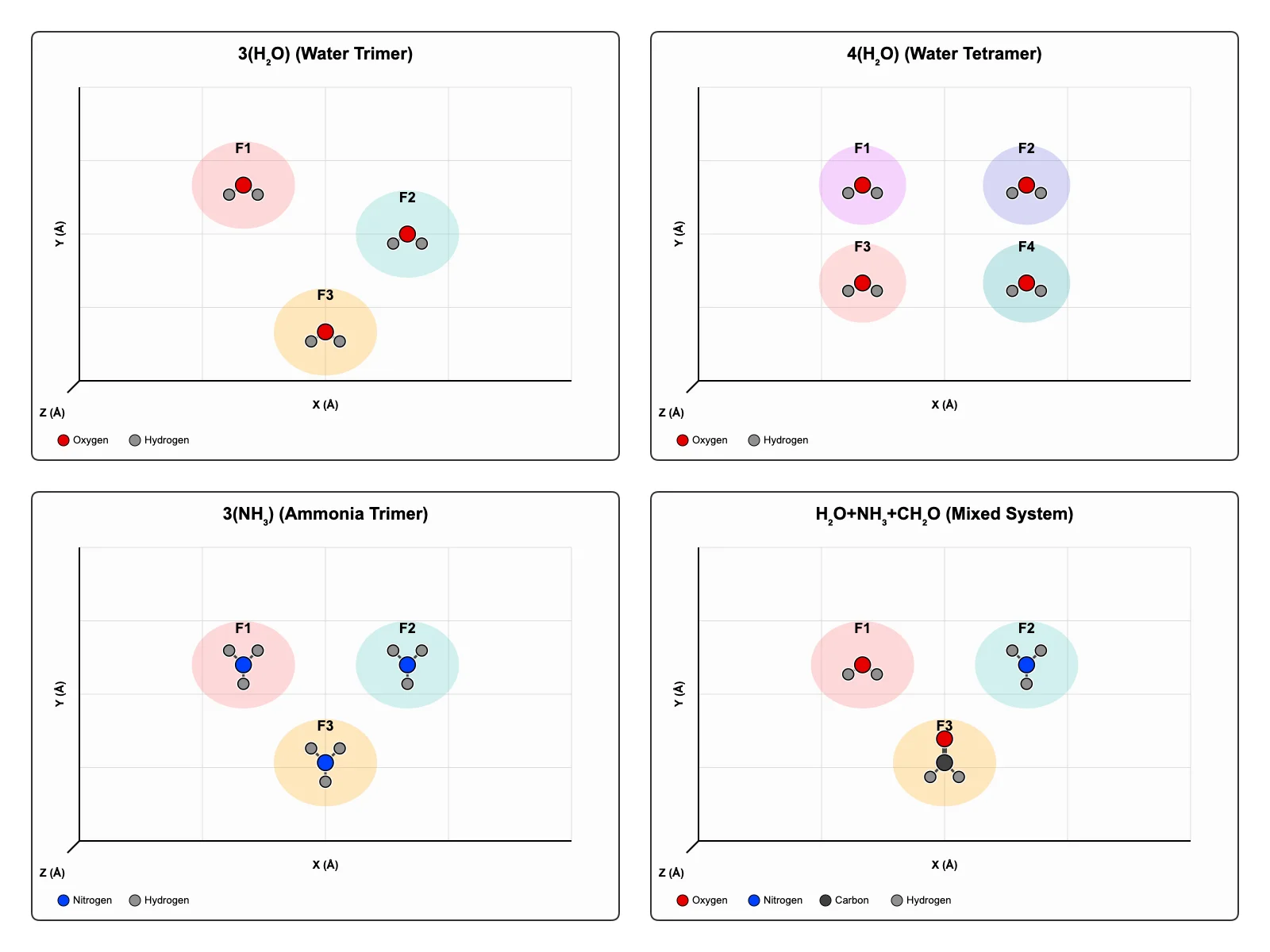 Figure 4: Spatial fragmentation schemes for molecular clusters in the Q-EFMO-FVO framework. Top left: Water trimer (3H_2O) with three spatial fragments. Top right: Water tetramer (4H_2O) with four spatial fragments. Bottom left: Ammonia trimer (3NH_3) with three spatial fragments. Bottom right: Mixed system (H_2O + NH_3 + CH_2O) with three different molecular species. Each cluster is decomposed at the spatial level (EFMO), with each fragment then undergoing virtual orbital fragmentation (FVO).