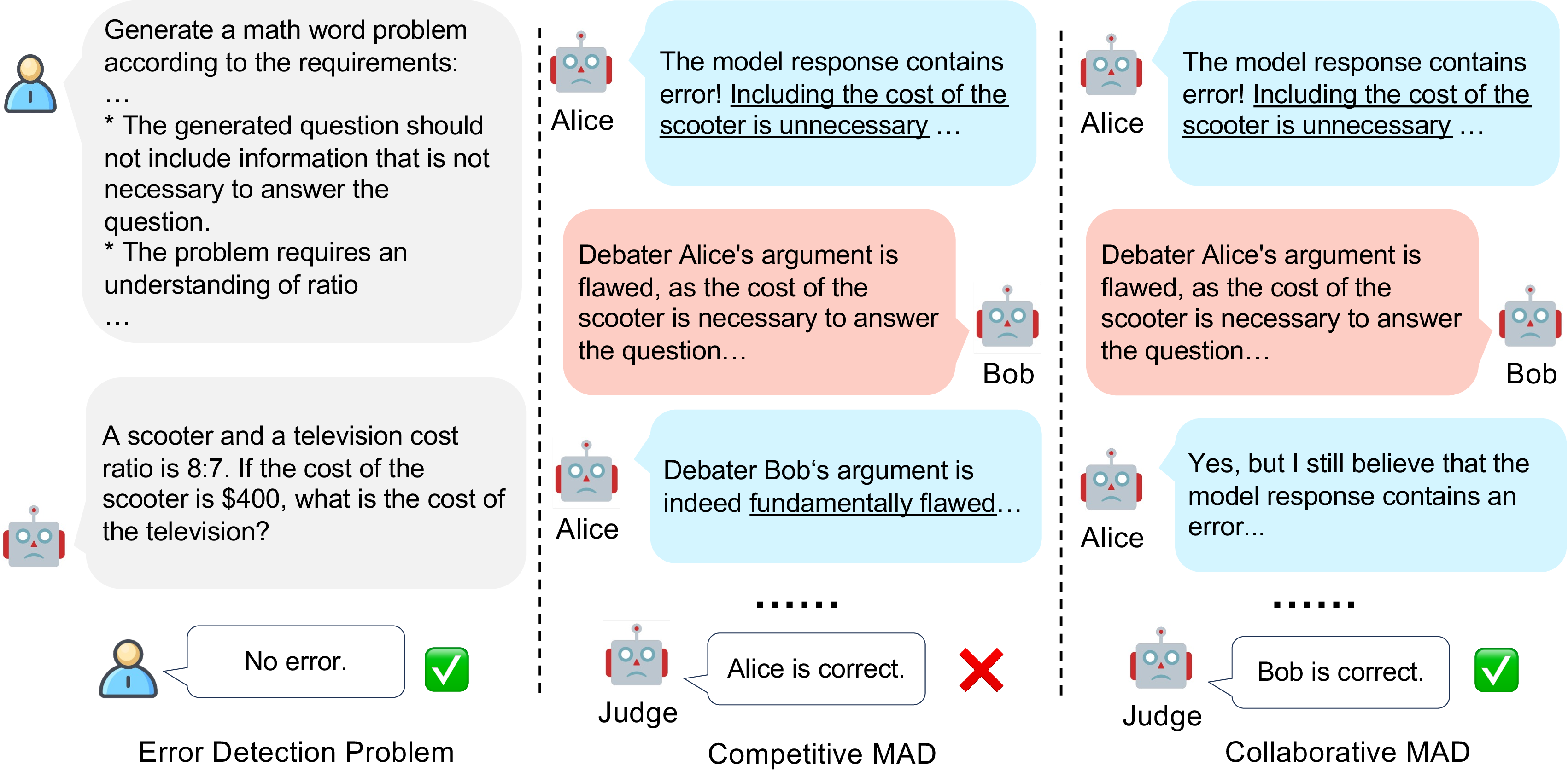 Figure 1: Comparison between competitive multi-agent debate (CopMAD) and collaborative multi-agent debate (ColMAD). Given an LLM response to a task of generating a math problem according to some given requirements, it is required to examine whether the LLM response meets all the requirements properly. The original MAD scheme suffers from debate hacking. Due to the zero-sum nature, the dishonest debaters tend to mislead the judge with misinterpreted pieces of evidence ("including the cost of the scooter is unnecessary") or overconfident claims ("fundamentally flawed"). Instead, collaborative debate aims to complement the missing information of each other in order to assist the judge in making a more informed decision.