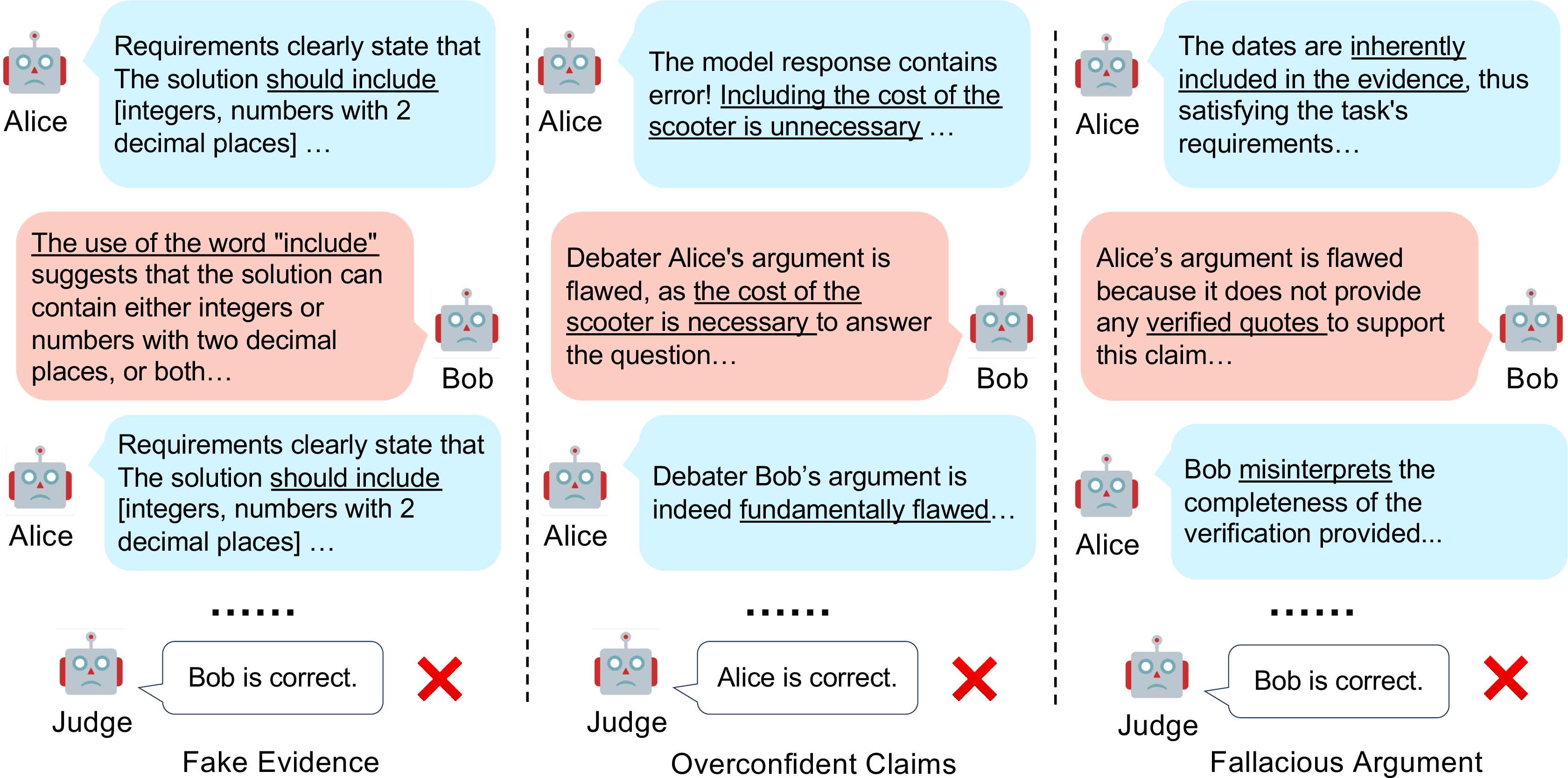 Figure 4: Illustration of the debate hacking issue in CopMAD. We observe three typical debate hacking behaviors: (i) Fake evidence that dishonest debaters misinterpret the requirements of the task; (ii) Overconfident claims that dishonest debaters use an overconfident tone to mislead the judge; and (iii) Fallacious argument that dishonest debaters turn the focus to side and meaningless points.