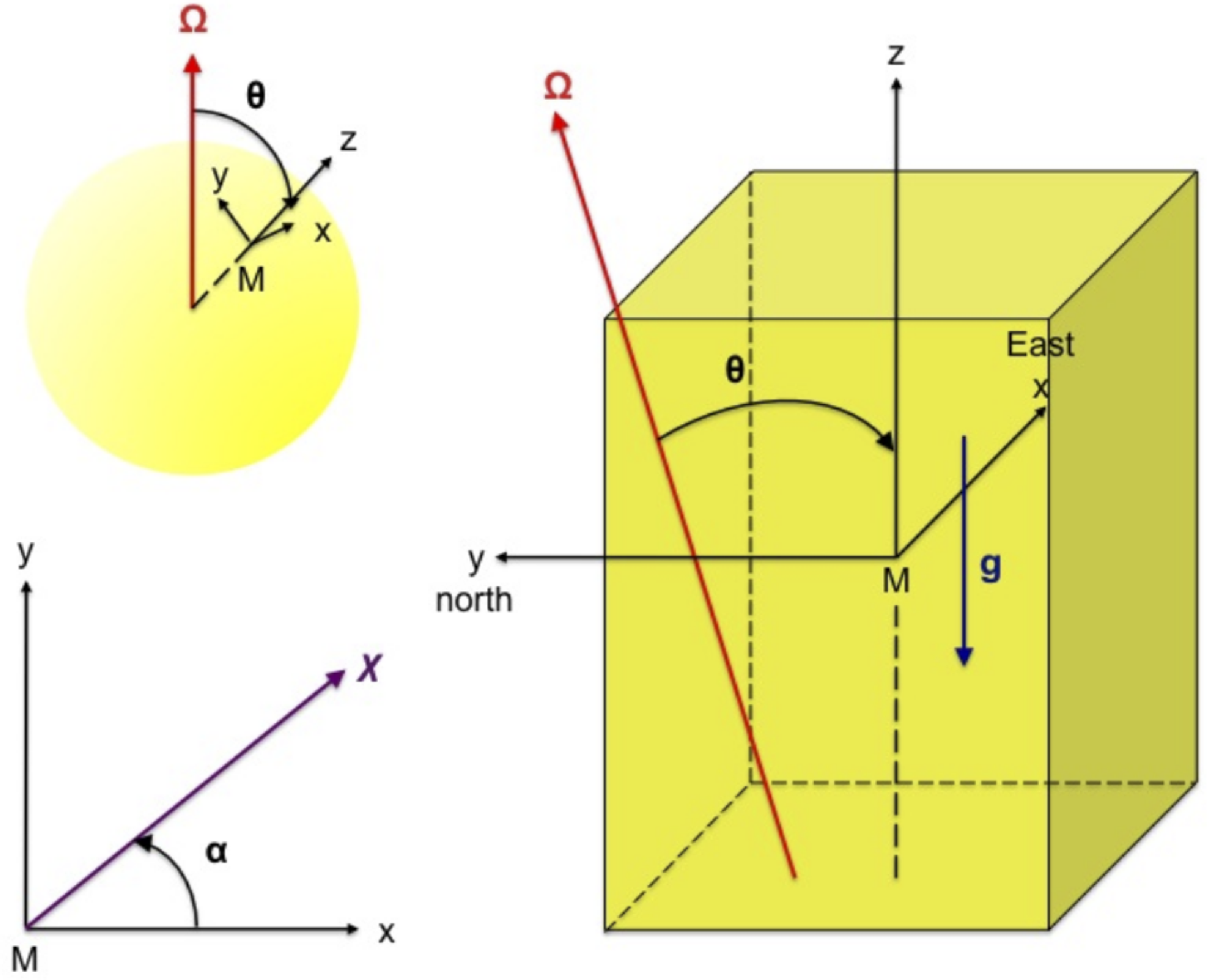 Figure 1: The local studied Cartesian box in the "f-plane" reference frame.