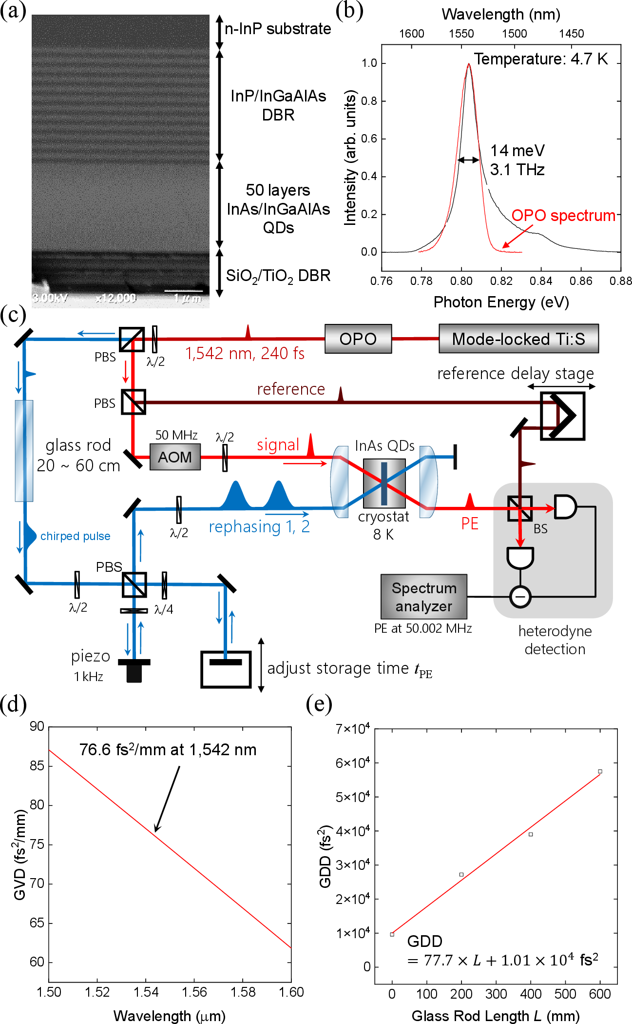Figure 2: (a) Structure of the InAs QD ensemble integrated with a resonator. (b) Photoluminescence spectrum of the QD ensemble at 4.7 K. The red line indicates the spectrum of the OPO laser. (c) Optical setup used for PE experiment. (PBS: polarizing beam splitter, BS: half beam splitter, \lambda/2: half wave plate, \lambda/4: quarter wave plate.) (d) GVD curve of the glass rod based on literature values at room temperature. (e) Experimental result of GDD with different glass rod length. The red solid line represents a fit to the experimental data.