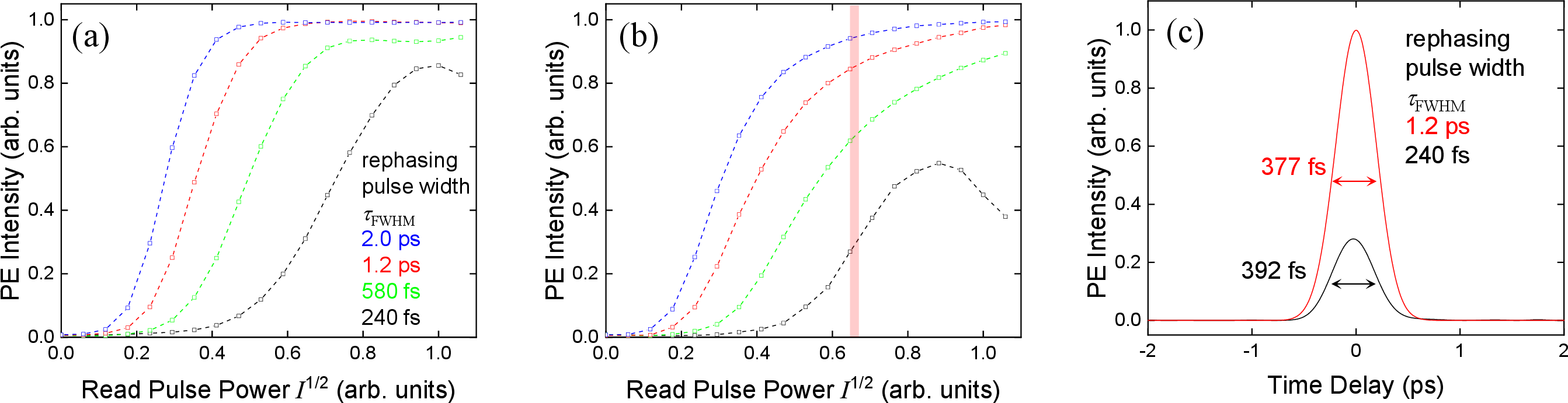 Figure 3: Simulation results for pulse area dependence of PE intensity: (a) with a flat-top and (b) with a Gaussian electric field profile. The red area indicates the pulse area in the PE waveform measurement experiment. PE waveforms corresponding to the red area \sqrt{I}=0.65 in (b) are shown in (c).